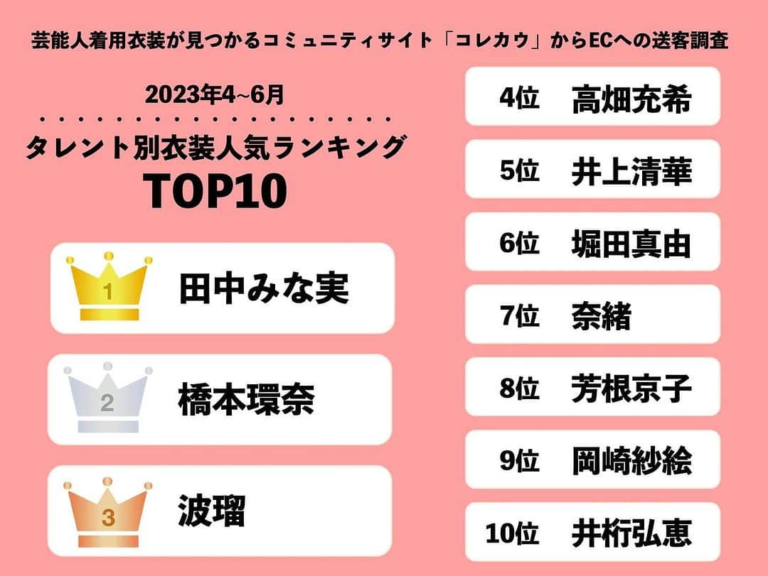 コレカウさんのインスタグラム写真 - (コレカウInstagram)「👑2023 4月〜6月春クール🌸 メディア着用衣装ランキング TOP10👑  〜タレント別衣装人気ランキング〜 🥇#田中みな実 さん ドラマ「#あなたがしてくれなくても」でファッション誌の副編集役がバッチリはまっていた田中みな実さんが堂々の第１位になりました。 品格のあるモード系や、ちょっとクセのあるカジュアルなアイテムも着こなし、大人の女性のファッションアイコンに。 女性支持層の厚い田中みな実さん、今後もドラマ需要が高まりそうです！  🥈#橋本環奈 さん 2位の橋本環奈さんはドラマ「#王様に捧ぐ薬指」で見せてくれたラグジュアリーな装いは目に楽しく気になった方も多いのでは？ カジュアルファッションは同世代の女性にも真似しやすいく注目が集まりました。絶世美女は何を着ても可愛かった。  🥉#波瑠 さん 連ドラ主演の続く波瑠さんが第3位。ドラマ「#わたしのお嫁くん」で着こなしたキャリア系ファッションは多くの女性が参考になったのではないでしょうか。 裏ではズボラ女子という役柄で部屋着はおちゃめ。そのギャップあるコーデも新鮮でした。  4位 #高畑充希 さん 5位 #井上清華 アナウンサー 6位 #堀田真由 さん 7位 #奈緒 さん 8位 #芳根京子 さん 9位 #岡崎紗絵 さん 10位 #井桁弘恵 さん  誰の衣装が参考になりましたか？💓  ちなみに男性衣装ランキングは このようになりました！ 1位　#羽生結弦 さん 2位　#山田涼介 さん 3位　#藤原丈一郎 さん 4位　#高杉真宙 さん 5位　#長尾謙杜 さん 6位　#萩原利久 さん 7位　#八木勇征 さん 8位　#山田裕貴 さん 9位　#松下洸平 さん 10位　#桜田通 さん  #korecow#コレカウ#stylia#スタイリア #衣装#衣装提供#衣装協力」7月31日 21時12分 - korecow