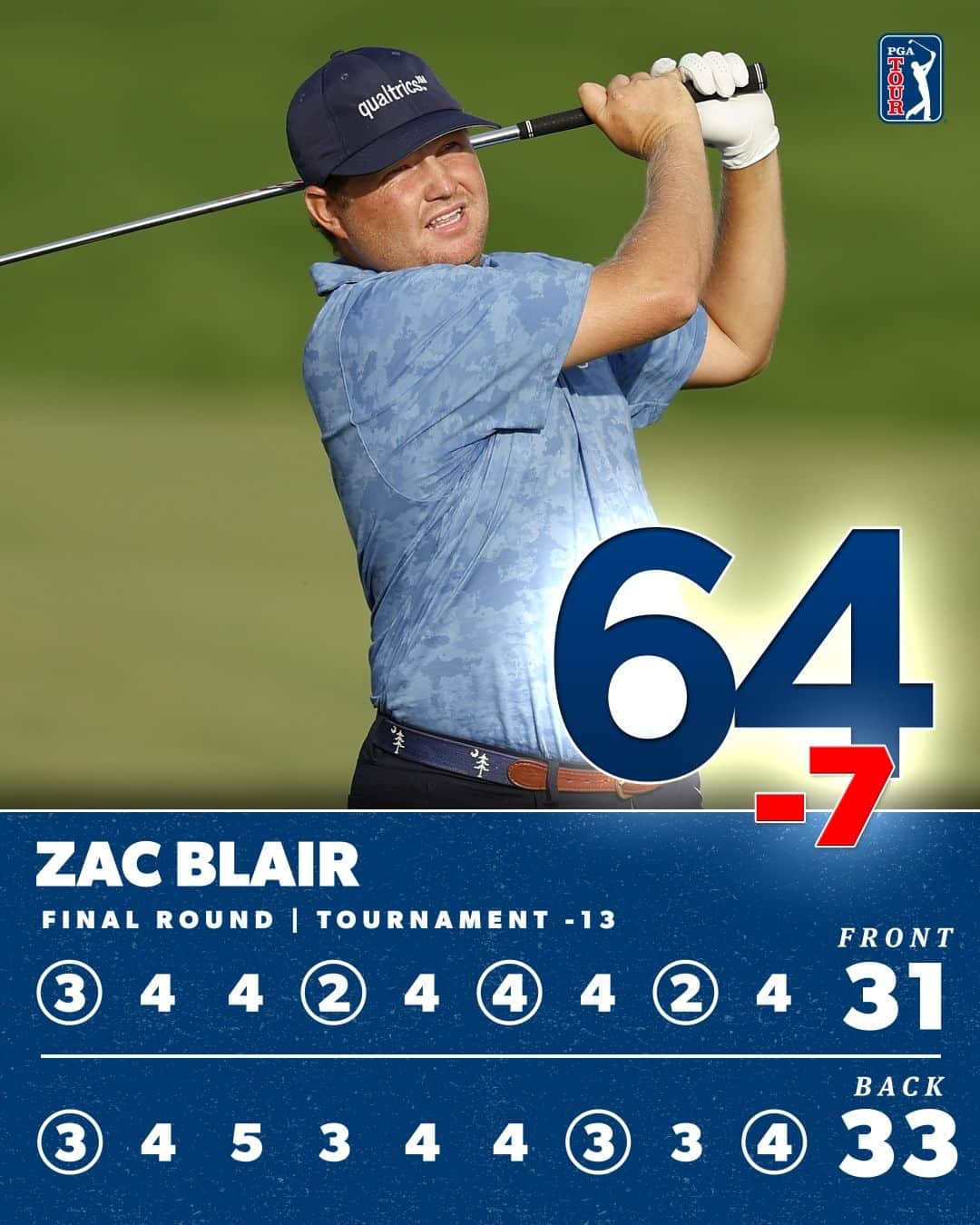 PGA TOURさんのインスタグラム写真 - (PGA TOURInstagram)「3 years after serious injury, @Zachary_Blair has collected enough points to maintain his card for the rest of the year 👏 He fired a 64 yesterday to get the job done @3MOpen.」8月1日 1時14分 - pgatour