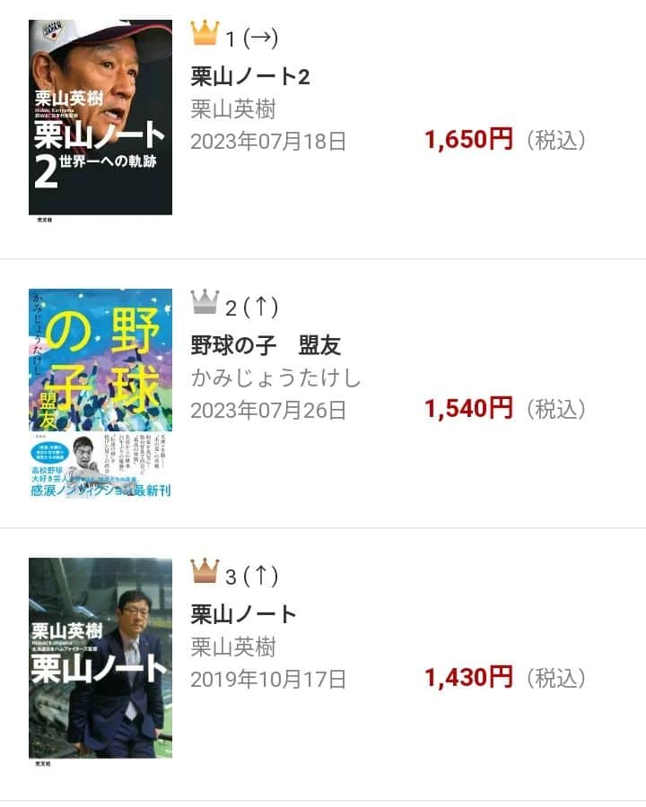 かみじょうたけしのインスタグラム：「楽天ブックス野球部門2位まできました。 ありがとうございます！ まだ読んでない方は是非！ #野球の子盟友  #野球の子 #第105回全国高等学校野球選手権大会」