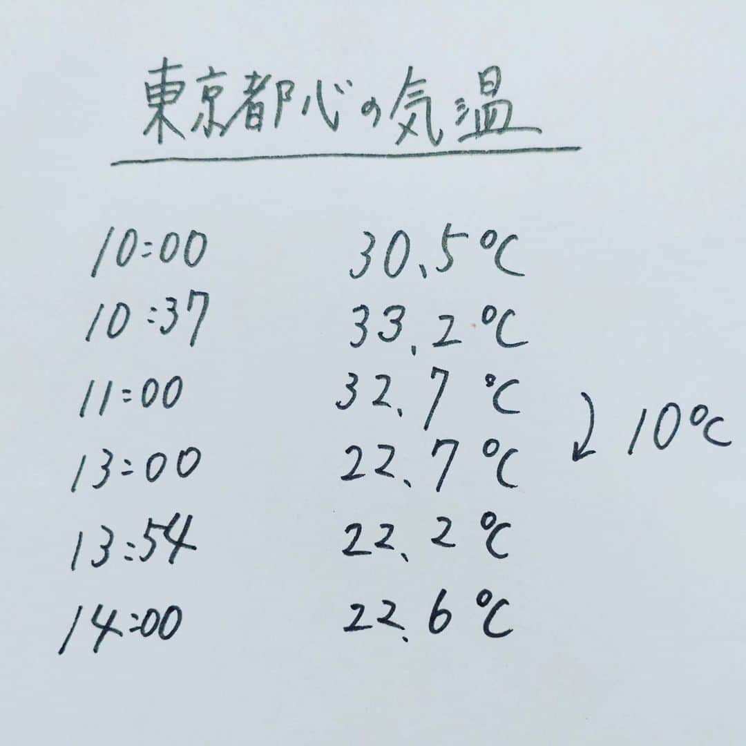 くぼてんきさんのインスタグラム写真 - (くぼてんきInstagram)「2時間で10℃ダウン  #東京都心 #32.7℃→22.7℃ #2時間で10℃ダウン  #打ち水」8月1日 15時32分 - kubotenki
