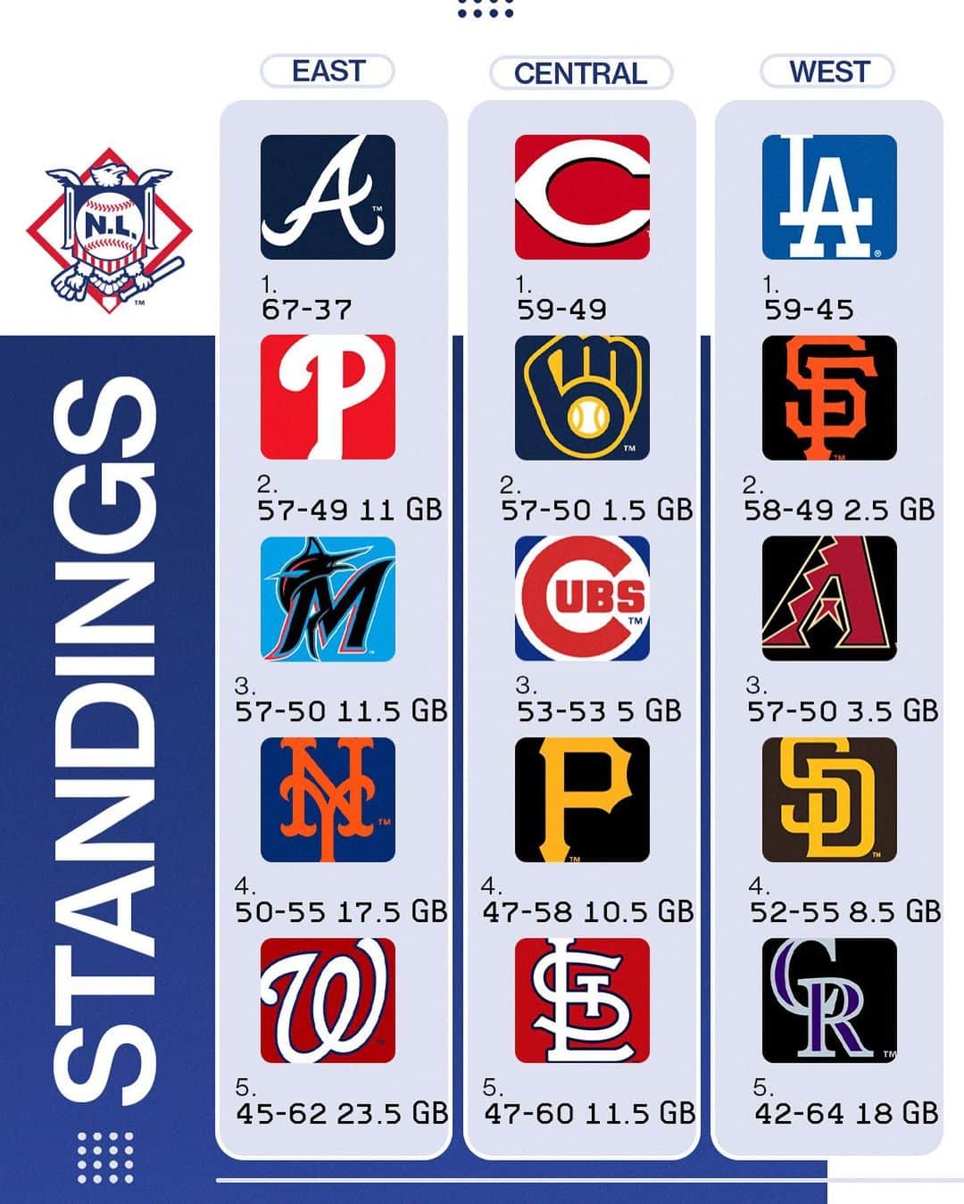 MLBさんのインスタグラム写真 - (MLBInstagram)「As we enter August, where does your team stand?」8月1日 23時54分 - mlb