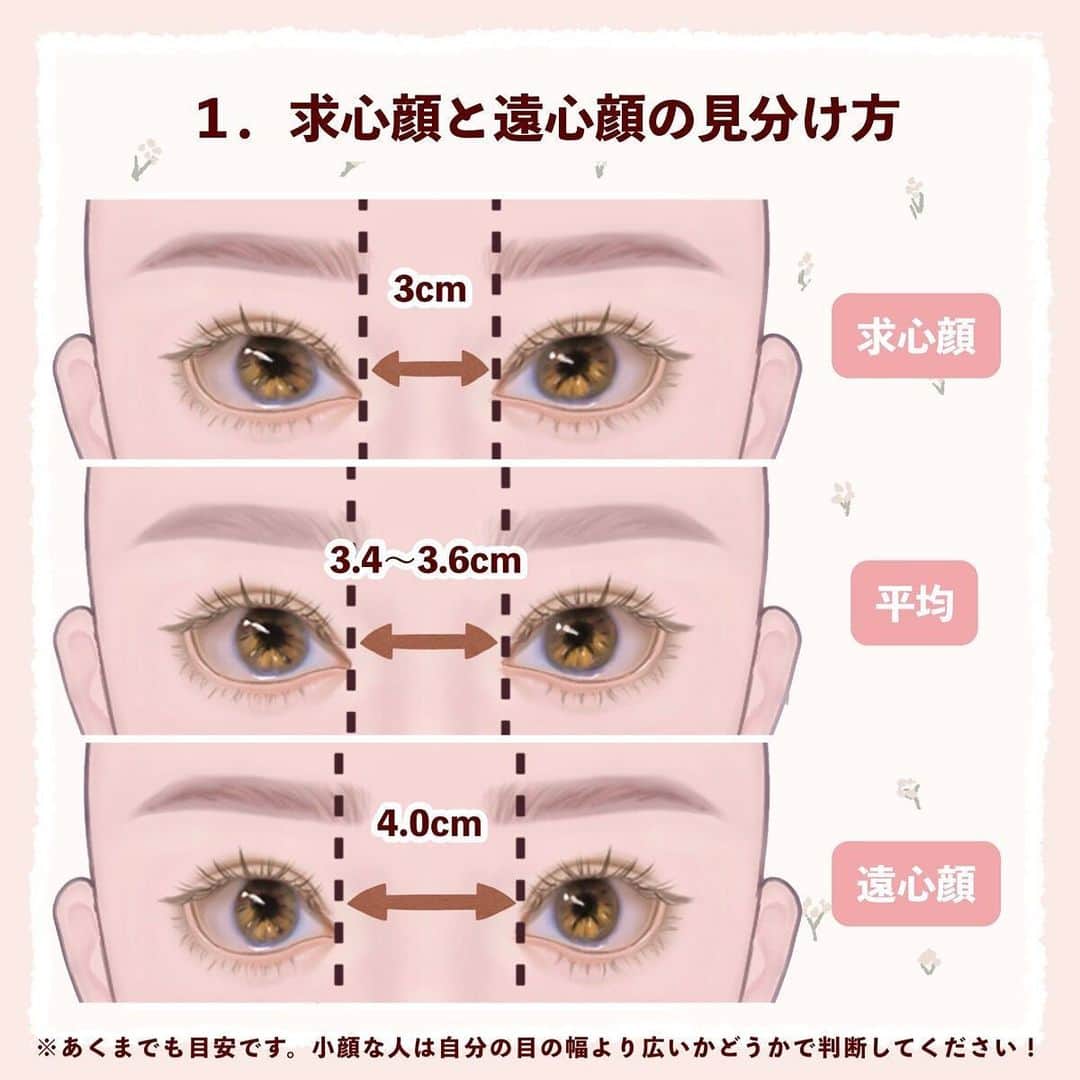 LIPS(リップス)-コスメ・メイク動画さんのインスタグラム写真 - (LIPS(リップス)-コスメ・メイク動画Instagram)「@lipsjp ♡ コスメや美容に関するお悩み・こんな投稿がしてほしい！などのリクエストがあれば、ぜひコメント欄で教えてください❣️ －－－－－－－－－－－－－－－－－－－－－－  　＼ 求心顔メイク・遠心顔メイク ／  　メイクのバランスで印象が激変する！  　求心顔さん・遠心顔さん向けメイクのやり方です 🙌🏻  　1️⃣ 見分け方  　求心顔か遠心顔かは、目と目の距離で決まります！ 　平均は3.4〜3.6cmなので、これより狭いか広いかで判断できます。  　ただし、ものすごく小顔な人の場合は、2.5cmくらいが 　平均になる場合もあるそうです。 　小顔な人は、目一個分よりも広ければ遠心顔、狭ければ求心顔になります🙆🏼‍♀️  　✅ 遠心顔メイクのポイント  　可愛らしい印象から知的で大人っぽい印象に！  　【アイシャドウ】 　最初に付けたところが濃くなるので、必ず目頭側からいれます。黒目の上にラメを入れると求心っぽく見えます。  　【アイブロウ】 　パウダーで眉頭を足すとベタっと垢抜けない印象になりやすいので、ペンシルがおすすめです。  　【ノーズシャドウ】 　ノーズシャドウは必須！目の横に入れると求心感が強まります。  　✅ 求心顔メイクのポイント  　知的で大人っぽい印象から可愛らしい印象に！  　【アイシャドウ】 　目頭側を明るくして遠心感を出します！アイライナーは長めに引いて、目尻下にもラインを引きます。ナチュラルメイクが好きな人は、締め色を細いブラシにとってラインを引くのがおすすめです！  　【アイブロウ】 　目頭側は明るく、目尻側をしっかり濃くして、長くすることで遠心顔に近づけます。  　【ノーズシャドウ】 　目頭にノーズシャドウを入れてしまうと、目と目の距離が近く見えてしまいます。ノーズシャドウは、目頭よりも下、鼻先などに入れます。  　参考にしてもらえると嬉しいです 🙌🏻  All Contents From：ぽん  #lipscosme #プチプラコスメ　#遠心顔メイク #求心顔メイク #整形メイク #コンプレックス解消メイク #垢抜けメイク #離れ目解消 #寄り目解消 #垢抜ける方法 #可愛くなる方法 #スクールメイク #メイクの仕方 #メイクの順番 #初めてメイク #初心者メイク #メイク初心者 #ウォームメイク #中顔面短縮 #小顔メイク #小顔効果#makeup #cosmetics #beauty #メイク #コスメ #美容 #コスメ好きさんと繋がりたい #コスメがわかるハッシュタグ」8月1日 21時00分 - lipsjp