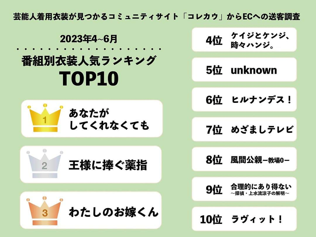 コレカウさんのインスタグラム写真 - (コレカウInstagram)「👑2023 4月〜6月春クール🌸 メディア着用衣装ランキング TOP10👑  〜番組別衣装人気ランキング〜  🥇#あなたがしてくれなくても 🥈#王様に捧ぐ薬指  🥉#わたしのお嫁くん 4位 #ケイジとケンジ、時々ハンジ 5位 #unknown  6位 #ヒルナンデス 7位 #めざましテレビ  8位 #風間公親-教場0- 9位 #合理的に有り得ない  〜探偵・上水流涼子の解明〜 10位 #ラヴィット！  #田中みな実 さん #橋本環奈 さん #波瑠 さん のランキング通りのTOP3でした！  見ていた番組はありますか？？😊 ぜひコメントで教えてね💓  #korecow#コレカウ#stylia#スタイリア #衣装#衣装提供#衣装協力」8月1日 20時53分 - korecow