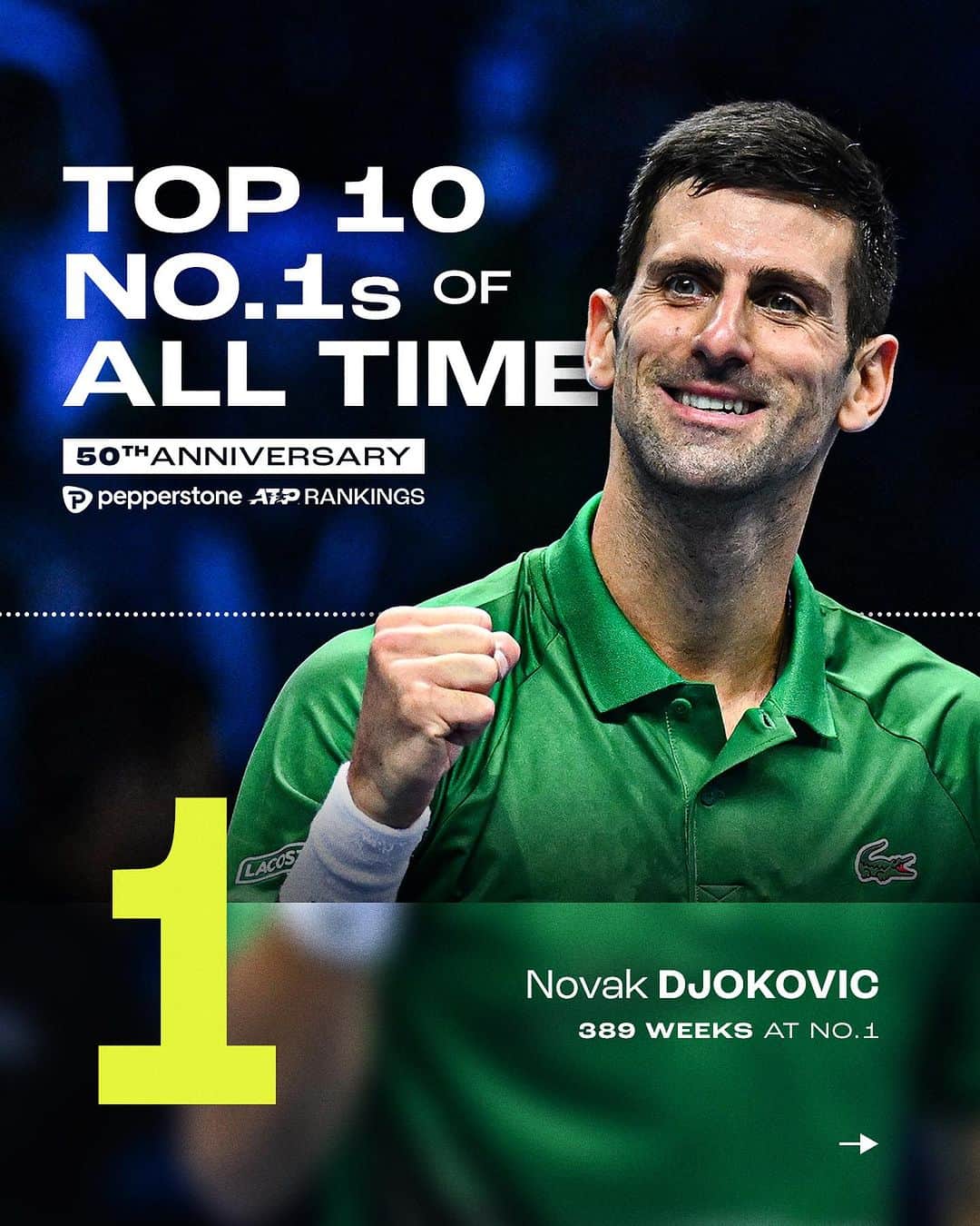 ATP World Tourさんのインスタグラム写真 - (ATP World TourInstagram)「Getting to No.1 is an incredible feat. Staying there for this many weeks? Unbelievable 🙌   These are the players who’ve spent the most time at the top 🥇⏰   @pepperstonefx | #ATPRankings | #50thAnniversary」8月2日 19時19分 - atptour
