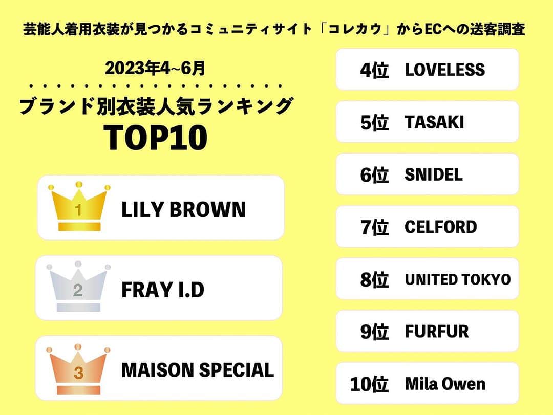 コレカウのインスタグラム：「👑2023 4月〜6月春クール🌸 メディア着用衣装ランキング TOP10👑  〜ブランド別衣装人気ランキング〜  🥇LILYBROWN @lily_brown_official  🥈FRAY I.D @fray_id  🥉MAISON SPECIAL @maisonspecial_women @maisonspecial_men  4位 LOVELESS @loveless___official  5位 TASAKI @tasaki_intl  6位 SNIDEL @snidel_official  7位 CELFORD @celford_official  8位 UNITED TOKYO @united_tokyo  9位 FURFUR @furfur_official  10位 Mila Owen @milaowen_official   好きなブランドは何位でしたか？💕 ぜひコメントで教えてね✨  #korecow#コレカウ#stylia#スタイリア #衣装#衣装提供#衣装協力 #lilybrown#frayid#maisonspecial#loveless#tasaki#snidel#celford#unitedtokyo#furfur#milaowen」