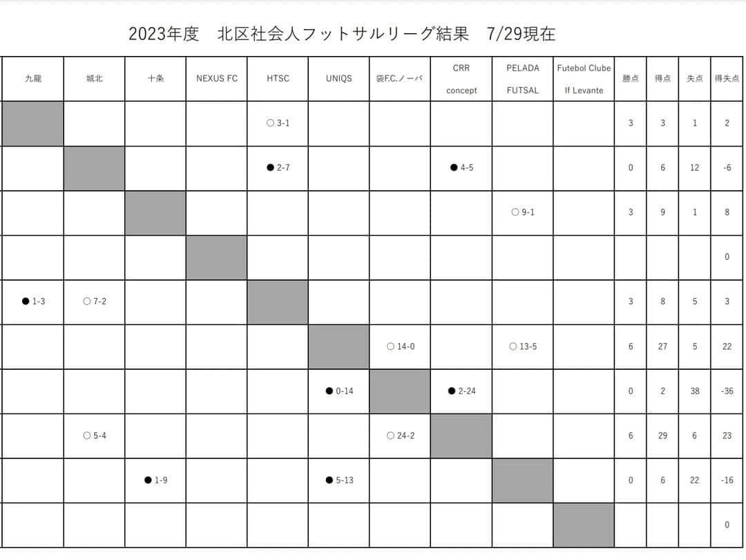 ユニクスさんのインスタグラム写真 - (ユニクスInstagram)「#北区リーグ 2023.7.29 #第二節  VS PELADA FUTSAL ○13-5(4-5)  FP10名も揃って結果は圧勝だったけど、 前半の連続失点で試合を難しくしてしまいました。 ハーフタイムでセット変えしてからは安定的に戦えたかと思います。  DFを抜く選手、緩くなる部分が一番の課題です。  まぁでもみんないい顔してますね！！  ◆メンバー FP10 GL1 スタッフ2 応援2  トータル #2勝 暫定2位  勇気づけられる応援ありがとうございました🙋  次回、8/12北区民体育会→連覇がかかります⚽⚽  #フットサル #futsal #社会人リーグ #フットサルリーグ #北区フットサルリーグ #ユニクス #UNIQS #滝野川体育館 #対戦結果 #勝利 #北区サッカー協会」8月3日 20時10分 - fc.uniqs