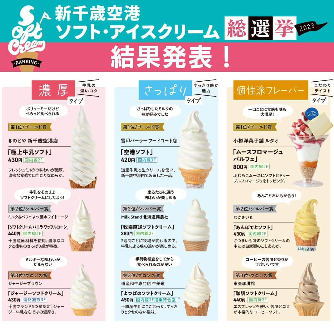 poroco（ポロコ）さんのインスタグラム写真 - (poroco（ポロコ）Instagram)「🍦ソフトクリームの宝庫、新千歳空港館内の30店舗以上が参加した「新千歳空港ソフト・アイスクリーム総選挙2023」の結果がついに発表！！🏆（投票期間 2023/4/28～6/12） 【濃厚】【さっぱり】【個性派フレーバー】各部門のTOP3と、ポロコスタッフのお気に入り3選をご紹介します。 新千歳空港にはこだわりのソフトクリーム＆アイスクリームが充実！ お気に入りを見つけよう♪   🍦【濃厚】タイプ✨  第1位/ゴールド賞 きのとや 新千歳空港店 「極上牛乳ソフト」430円 ＜国内線2F＞ フレッシュミルクの味わいが濃厚。濃密な食感で口当たりなめらか。  第2位/シルバー賞 ミルク＆パフェ よつ葉ホワイトコージ 「ソフトクリーム バニラ ワッフルコーン」440円 ＜国内線2F＞ 十勝産牛乳を使用。濃厚なコクと後味のさっぱり感が特徴。  第3位/ブロンズ賞 ジャージーブラウン 「ジャージーソフトクリーム」430円 ＜連絡施設3F＞ 十勝ブランド5つ星認定。ジャージー牛乳ならではの濃厚さ。  🍦【さっぱり】タイプ✨  第1位/ゴールド賞 雪印パーラー フードコート店 「空港ソフト」420円 ＜国内線3F＞ 道産牛乳と生クリームを使い、新千歳空港内で製造した一品。  第2位/シルバー賞 Milk Stand 北海道興農社 「牧場直送ソフトクリーム」380円 ＜国内線2F＞ 2週間ごとに牧場が変わるので、牛乳による味の違いが楽しめる。  第3位/ブロンズ賞 道産和牛専門店 牛美道 「よつばのソフトクリーム」450円 ＜国内線2F搭乗待合室＞ 十勝産牛乳にこだわった、すっきりとクセのない後味。  🍦【個性派フレーバー】タイプ✨  第1位/ゴールド賞 小樽洋菓子舗 ルタオ 「ムースフロマージュパルフェ」800円 ＜国内線2F＞ ふわもこムースにソフトとドゥーブルフロマージュをトッピング。  第2位/シルバー賞 わかさいも 「あんぽてとソフト」430円 ＜国内線2F＞ さつまいも味のソフトクリームの中には自家製のこしあんが。  第3位/ブロンズ賞 東亜珈琲館 「珈琲ソフトクリーム」440円 ＜国内線2F＞ エスプレッソを使い、苦味とコクが本格的なコーヒーソフト。  🍦【番外編】ポロコスタッフのお気に入り3選💕  北海道スープスタンド 「白玉カップソフト」430円 ＜国内線2F＞ モチモチ食感の白玉となめらかなソフトクリームが相性抜群。  北海道牛乳カステラ 「北海道牛乳ソフト」430円 ＜連絡施設3F＞ 阿寒「ワンツー牧場」の新鮮な牛乳で作るミルキーな味わい。  ショコラティエ マサール ゲートラウンジ店 「ショコラブラウニーソフト～Ciel～」 EAT IN 715円　TAKE OUT 702円 ＜国内線2F搭乗待合室＞ カリッサクッ食感のショコラブラウニーと濃厚ソフトのハーモニー。  ※「国内線2F搭乗待合室」は、国内線にご搭乗の方のみご利用いただけます  #新千歳空港 #ソフトクリーム #アイスクリーム #ソフトクリーム総選挙 #アイスクリーム総選挙 #新千歳空港スイーツ #新千歳空港ソフトクリーム #新千歳空港グルメ #新千歳空港ターミナルビル #新千歳空港限定 #北海道ソフトクリーム #濃厚ソフトクリーム #さっぱりソフトクリーム #個性派ソフトクリーム #投票 #プレゼント企画 #北海道旅行 #北海道グルメ #北海道スイーツ #千歳グルメ #千歳スイーツ #千歳カフェ #北海道カフェ #ソフトクリーム大好き #ソフトクリーム好きな人と繋がりたい #newchitoseairport #softserveicecream #icecream #hokkaido #poroco」8月4日 18時00分 - poroco_magazine