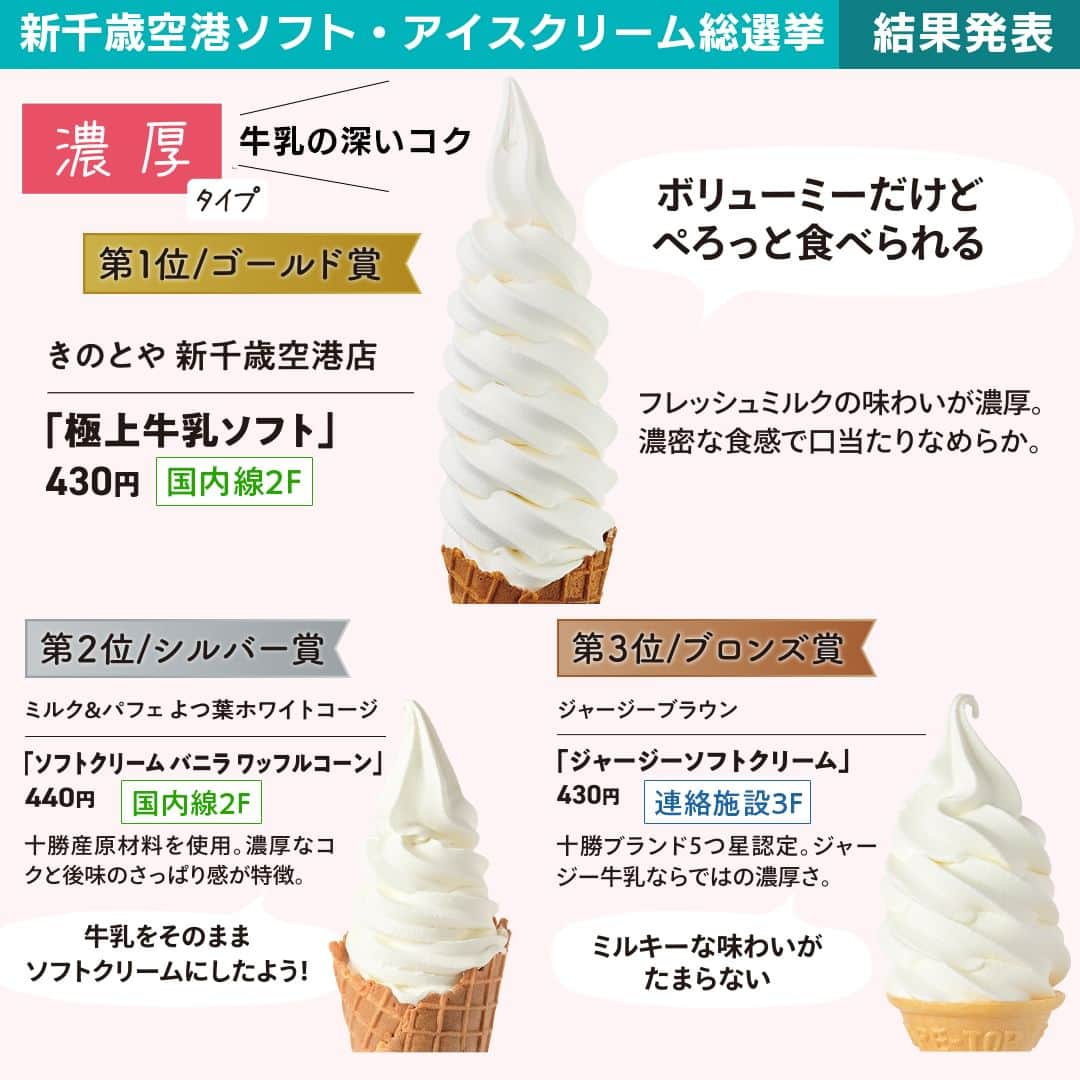 poroco（ポロコ）さんのインスタグラム写真 - (poroco（ポロコ）Instagram)「🍦ソフトクリームの宝庫、新千歳空港館内の30店舗以上が参加した「新千歳空港ソフト・アイスクリーム総選挙2023」の結果がついに発表！！🏆（投票期間 2023/4/28～6/12） 【濃厚】【さっぱり】【個性派フレーバー】各部門のTOP3と、ポロコスタッフのお気に入り3選をご紹介します。 新千歳空港にはこだわりのソフトクリーム＆アイスクリームが充実！ お気に入りを見つけよう♪   🍦【濃厚】タイプ✨  第1位/ゴールド賞 きのとや 新千歳空港店 「極上牛乳ソフト」430円 ＜国内線2F＞ フレッシュミルクの味わいが濃厚。濃密な食感で口当たりなめらか。  第2位/シルバー賞 ミルク＆パフェ よつ葉ホワイトコージ 「ソフトクリーム バニラ ワッフルコーン」440円 ＜国内線2F＞ 十勝産牛乳を使用。濃厚なコクと後味のさっぱり感が特徴。  第3位/ブロンズ賞 ジャージーブラウン 「ジャージーソフトクリーム」430円 ＜連絡施設3F＞ 十勝ブランド5つ星認定。ジャージー牛乳ならではの濃厚さ。  🍦【さっぱり】タイプ✨  第1位/ゴールド賞 雪印パーラー フードコート店 「空港ソフト」420円 ＜国内線3F＞ 道産牛乳と生クリームを使い、新千歳空港内で製造した一品。  第2位/シルバー賞 Milk Stand 北海道興農社 「牧場直送ソフトクリーム」380円 ＜国内線2F＞ 2週間ごとに牧場が変わるので、牛乳による味の違いが楽しめる。  第3位/ブロンズ賞 道産和牛専門店 牛美道 「よつばのソフトクリーム」450円 ＜国内線2F搭乗待合室＞ 十勝産牛乳にこだわった、すっきりとクセのない後味。  🍦【個性派フレーバー】タイプ✨  第1位/ゴールド賞 小樽洋菓子舗 ルタオ 「ムースフロマージュパルフェ」800円 ＜国内線2F＞ ふわもこムースにソフトとドゥーブルフロマージュをトッピング。  第2位/シルバー賞 わかさいも 「あんぽてとソフト」430円 ＜国内線2F＞ さつまいも味のソフトクリームの中には自家製のこしあんが。  第3位/ブロンズ賞 東亜珈琲館 「珈琲ソフトクリーム」440円 ＜国内線2F＞ エスプレッソを使い、苦味とコクが本格的なコーヒーソフト。  🍦【番外編】ポロコスタッフのお気に入り3選💕  北海道スープスタンド 「白玉カップソフト」430円 ＜国内線2F＞ モチモチ食感の白玉となめらかなソフトクリームが相性抜群。  北海道牛乳カステラ 「北海道牛乳ソフト」430円 ＜連絡施設3F＞ 阿寒「ワンツー牧場」の新鮮な牛乳で作るミルキーな味わい。  ショコラティエ マサール ゲートラウンジ店 「ショコラブラウニーソフト～Ciel～」 EAT IN 715円　TAKE OUT 702円 ＜国内線2F搭乗待合室＞ カリッサクッ食感のショコラブラウニーと濃厚ソフトのハーモニー。  ※「国内線2F搭乗待合室」は、国内線にご搭乗の方のみご利用いただけます  #新千歳空港 #ソフトクリーム #アイスクリーム #ソフトクリーム総選挙 #アイスクリーム総選挙 #新千歳空港スイーツ #新千歳空港ソフトクリーム #新千歳空港グルメ #新千歳空港ターミナルビル #新千歳空港限定 #北海道ソフトクリーム #濃厚ソフトクリーム #さっぱりソフトクリーム #個性派ソフトクリーム #投票 #プレゼント企画 #北海道旅行 #北海道グルメ #北海道スイーツ #千歳グルメ #千歳スイーツ #千歳カフェ #北海道カフェ #ソフトクリーム大好き #ソフトクリーム好きな人と繋がりたい #newchitoseairport #softserveicecream #icecream #hokkaido #poroco」8月4日 18時00分 - poroco_magazine