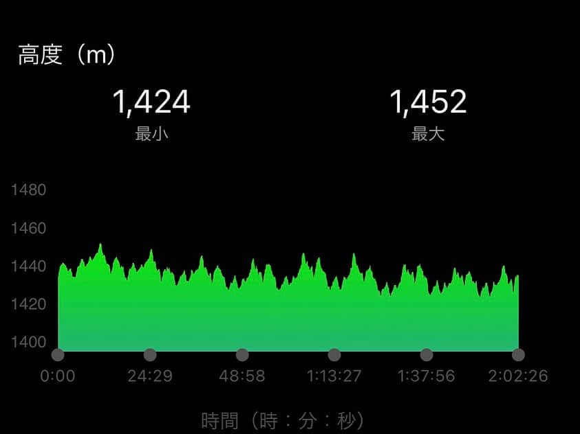 神野大地さんのインスタグラム写真 - (神野大地Instagram)「今日は初めて白樺湖でロングラン。 1周3.8kmで小刻みにアップダウンもあり、とても良いコースだった！ 標高も1400m！ 今回はロードを走ったけどタータンコースもあり。 富士見から車で40分とアクセスも良し👌  良い練習ができましたー。 #富士見合宿 #白樺湖」8月5日 16時07分 - daichi_0913