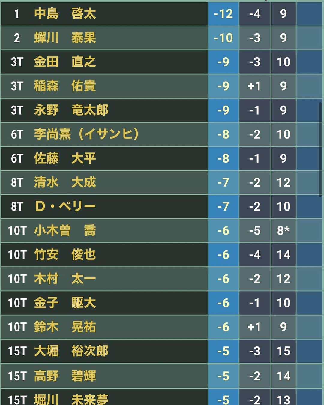  JGTO 男子プロゴルフツアーのインスタグラム：「横浜ミナトChampionship ～Fujiki Centennial～」最終ラウンド⛳️  ３時間22分の中断を挟み、最終組がハーフターン❗️ 現在のトップは通算12アンダーの中島啓太👍 2打差の2位に蟬川泰果🏌️‍♂️ 3位タイに金田直之、稲森佑貴、永野竜太郎が追う展開です🤔 サンデーバックナインにご注目ください‼️」
