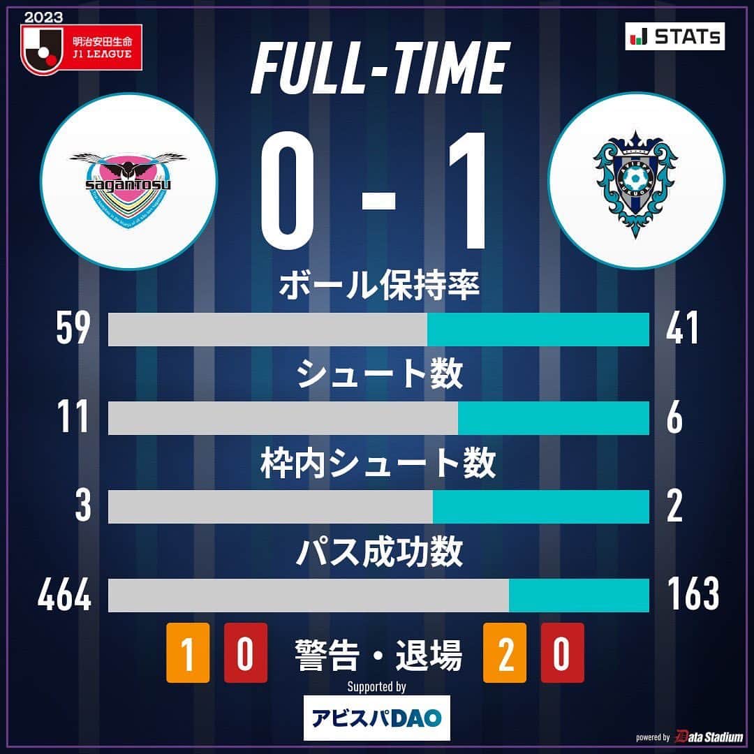 のインスタグラム：「試合終了⚽  🏆2023明治安田生命J1リーグ第22節🏆 #サガン鳥栖 0-1 #アビスパ福岡  J1、J2、J3【全試合】中継 #DAZN 独占！ 視聴はこちら！➡️prf.hn/click/camref:1101l39LF/creativeref:1011l20500  #avispa」