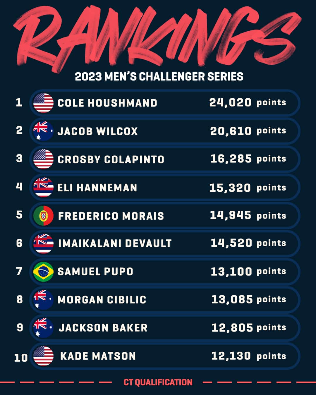 世界プロサーフィン連盟（WSL）のインスタグラム：「With the Wallex #USOpenOfSurfing complete, let's take a look at the updated Men's Challenger Series rankings 📈⁣ Next stop: #EDPVisslaProEriceira」