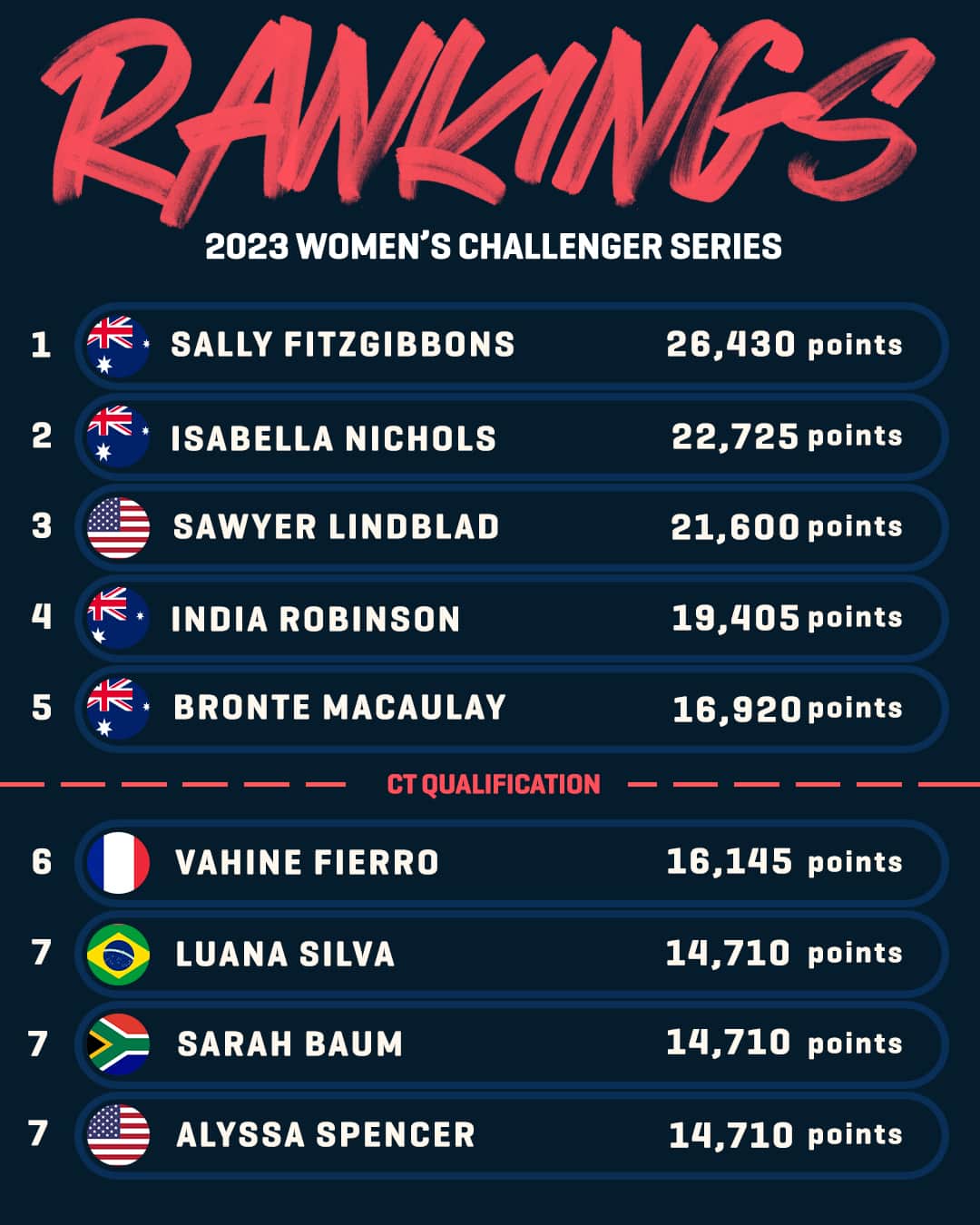 世界プロサーフィン連盟（WSL）のインスタグラム：「With the Wallex #USOpenOfSurfing complete, let's take a look at the updated Women's Challenger Series rankings 📈⁣ Next stop: #EDPVisslaProEriceira」