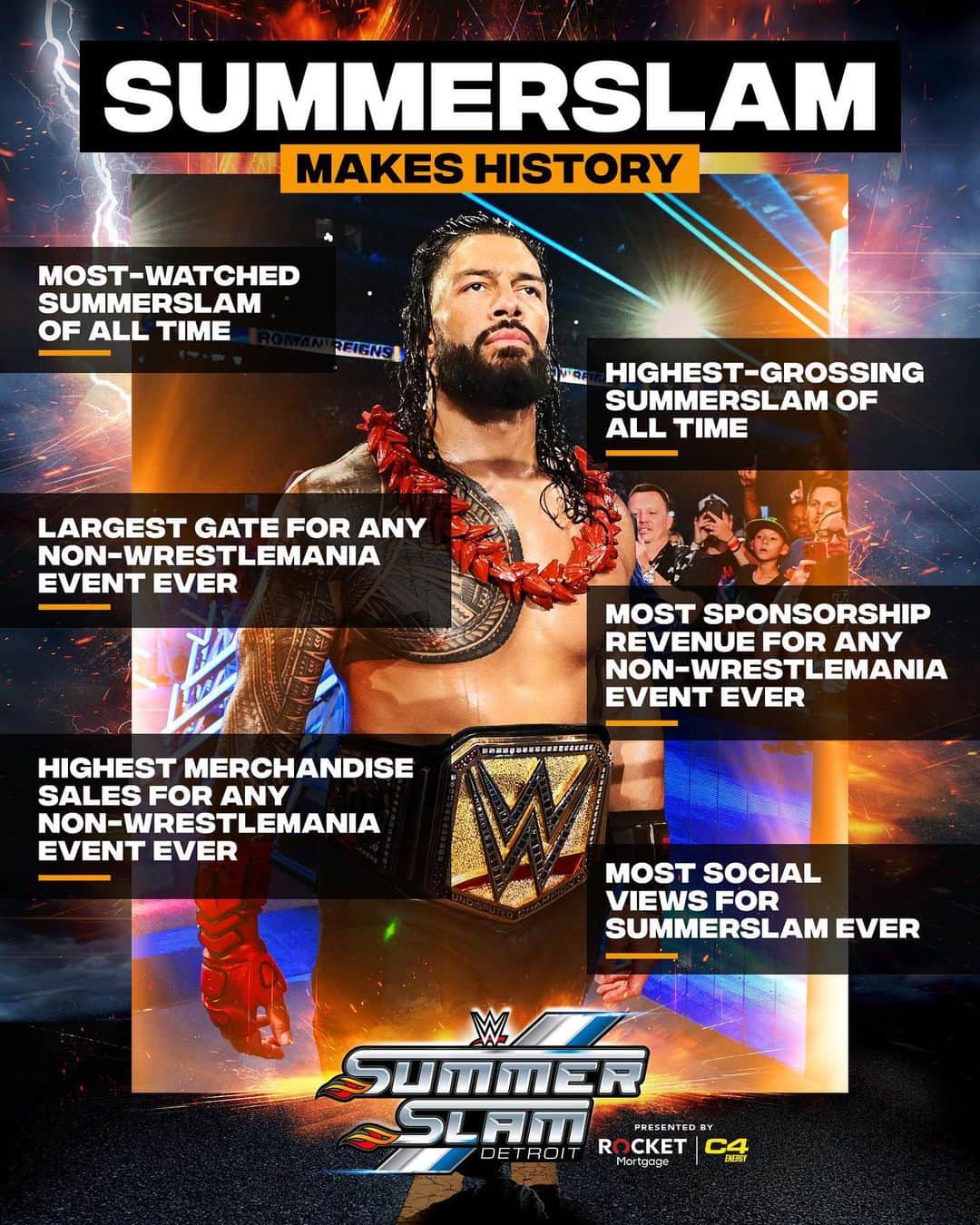 WWEのインスタグラム：「Biggest (EVER) Party of the Summer…  Incredibly proud of these new company records across the board.  Thank you to Detroit and to the @WWE Universe across the globe who tuned in and made this year’s #SummerSlam a historic one.」