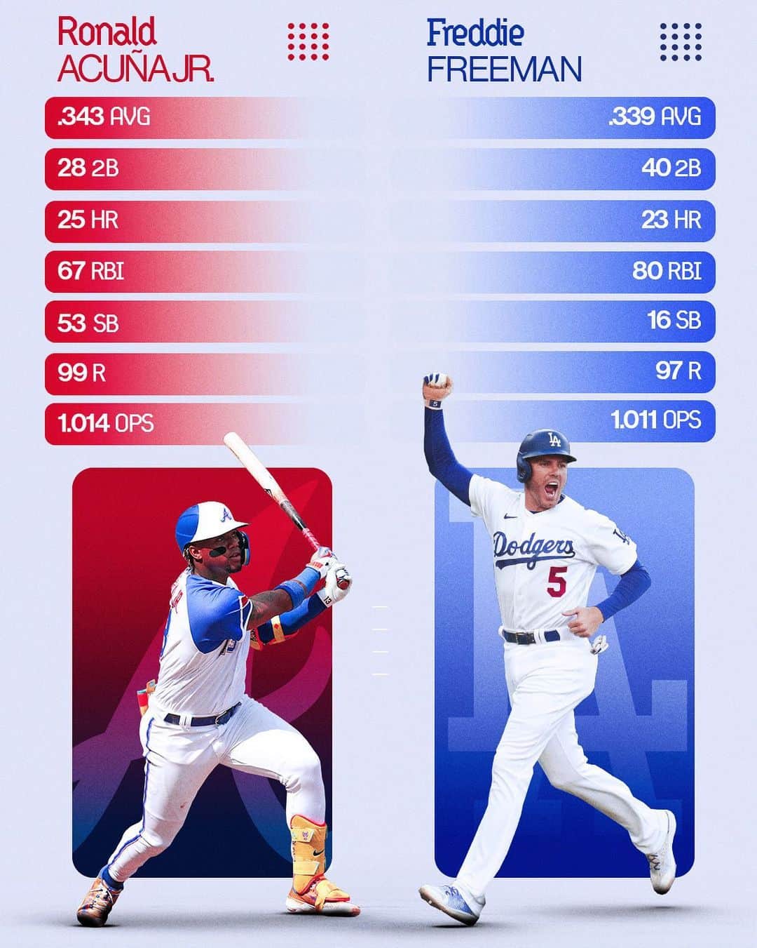 MLBさんのインスタグラム写真 (MLBInstagram)「ronaldacunajr13 and freddiefreeman
