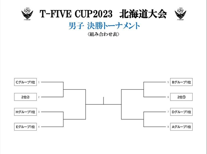 山本隆弘さんのインスタグラム写真 - (山本隆弘Instagram)「本日抽選会を行ないました。  #Repost @t_five_volleyball with @use.repost ・・・ 【北海道大会組み合わせ】 8月26、27日に開催する北海道大会の組み合わせ抽選を行ないご覧の通りになりました。  今日から東京近郊では小学生の全国大会が始まっています🏐 怪我の無いよう笑顔でプレーを続けて下さい。」8月8日 12時24分 - yamamototakahiro5