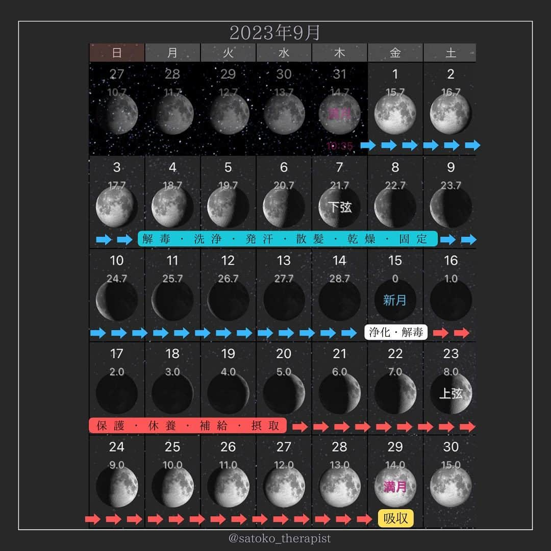 笑顔をリフォームする@健康小顔職人のインスタグラム：「〈月齢カレンダー🌙2023/09〉 ⁡ こんにちは！ 國枝さとこ @satoko_therapist です🐋💫  「自分の人生なのに 我慢をして生きている人がとても多い」 ⁡ ↑最近特に感じでいる事です🤔 ⁡ 環境など様々なご事情はあると思いますが 自分の生きたい人生を歩む為に 一歩進んでできる事ってあるはず！ ⁡ 新しい事にチャレンジするなら、 月齢では新月🌑がおすすめ♪ 色々計画をたててみてくださいね！ ⁡ ※今月8月のカレンダーはストーリーズ 『月齢カレンダー』から🔗 ⁡ #月齢カレンダー#月齢 #9月カレンダー ⁡ ---------------------------🌙✨ ⁡ 満月の夜に産卵するカニの話は有名ですが 人間の出産や死も「満月」や「新月」に多いことは統計上明らかだそうです🦀🤱 ⁡ また、女性の月経周期の平均は29.5日で月齢の一周期と全く同じです。 このような不思議な一致からも、 私たちの身体は月の満ち欠けの影響を受けていると考えられます。 ⁡ 人体のおよそ３分の２は「水分」=「海」なので 海と同様に身体の中で潮の満ち引きが起きているというわけです。 ⁡ そして月の満ち欠けに合わせて 私たちの生活もスケジューリングしていくと 自然と物事が上手くいくのです💡 ⁡ 9/16-9/28🌒🌓🌔上弦の月 ↓↓↓↓↓ 満ちていく月、上弦(新月から満月までのおよそ１４日間)は 「補給」「摂取」つまり身体が色々なものを吸収してエネルギーを蓄えるほか「保護」と「休養」を促します。 ⁡ 普段と同じものを食べても普段より太りやすくなるので注意！ とりわけビタミンやミネラルはよく吸収されます。 ⁡ 一方で、むくみも起りやすいので満月に近づくにしたがって手術をするとその後の経過がだんだん悪くなる傾向があり副作用がひどくなることもあります。  ⁡ 9/29🌕満月 ↓↓↓↓↓ 満月の日は身体が何でも(人工添加物などでも)良く「吸収」します。  何を食べても太りやすくなるのでダイエットには向いていません。 ⁡ 感情の起伏も大きくなりイライラすることが増え、ついつい衝動的な行動にでたり他人とぶつかりやすくなるので注意が必要です。 ⁡ また「完了」「達成」のエネルギーに満ちているので、今まで手放せなかった習慣・人間関係・持ち物を解放すると次のステージへと進むことが出来ます。  満月のパワーが働き、自然と手放すように働きかけてくれます🌝 ⁡ 9/1-9-14🌖🌗🌘 下弦の月 ↓↓↓↓↓ 欠けていく月、下弦(満月から新月までのおよそ１４日間)は 「解毒」「洗浄」「発汗」「散髪」「乾燥」「固定」などの作用があります。 新月に近づくほど、その力は強まります。 ⁡ 手術や治療などは全てこの時期に行うとよいです。  手術の成功率が高く、回復期間が短くてすみます。  傷口からの酷い出血ということもなく、醜い傷跡が残る度合いも少ないのです。 ⁡ 家事では、消毒や掃除、洗濯などは効果が高いということになります。 ⁡ 9/15🌑新月 ↓↓↓↓↓ 身体の「浄化」や「解毒」に最適。 そして何か新しいことを始めるのも良いでしょう。 たとえば禁煙禁酒などをスタートさせたりするのにも向いています。 ⁡ また新月には自殺が多いと警視庁の発表にも明記されているので注意が必要です。 ⁡ ✎＿＿＿＿＿＿＿＿＿＿＿＿＿＿ ⁡ ℹ️サロンメニュー（施術・セッション）のご予約、 講座のお申し込みは公式LINEから承っております →プロフィール🔗から簡単お友達登録可能♪ 最新の空き状況はInstagramストーリーで 随時お知らせしております📢 ⁡ ▶︎人々に感動を与える施術を🫳✨ #セラピスト養成スクール #ヘッドスパ講座 『1DAYドライヘッドスパPro講座』 9/19(火)13:00→🈵 9/25(月)12:00→🈵 別日も随時開催リクエスト受付中♪ ※10月以降リニューアル＆価格改定させて頂きます ⁡ ▶︎「あなた史上最小」のお顔作ります💆‍♀️ #オールハンド小顔整顔 ⁡ ▶︎その日その時のお身体にあわせて #オーダーメイドボディ整体 ⁡ ▶︎「あなたのトリセツ」作ります！✍️ 風水薬膳®︎茶&五行推命養生セッション ⁡ ▶︎國枝さとこ監修温活アイテム♨️🌿 #nakeda_alphaハーブパッド ▷▷@nakeda_alpha」