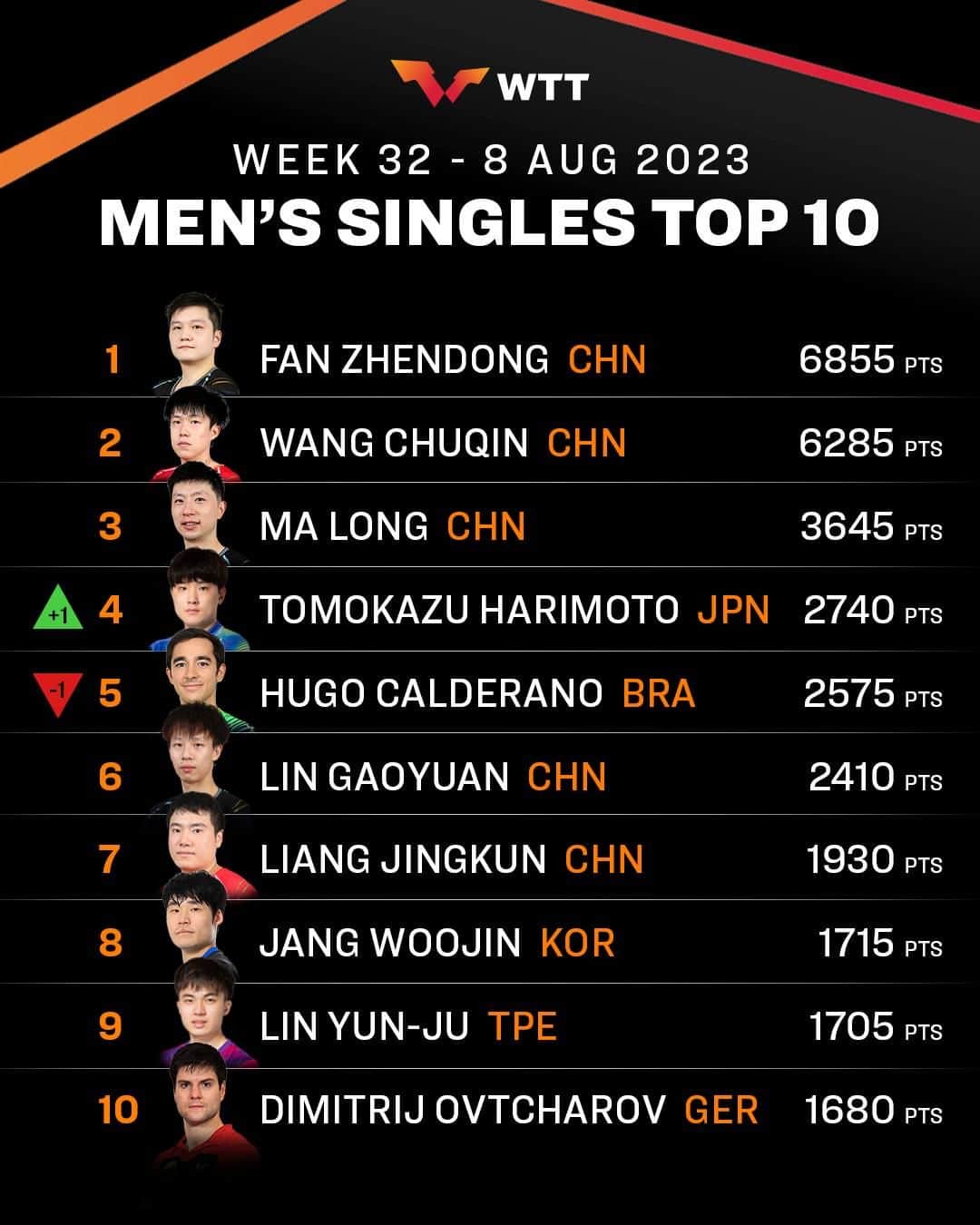ITTF Worldさんのインスタグラム写真 - (ITTF WorldInstagram)「Your TOP 10 male & female #tabletennis stars on the #ITTFWorldRankings this week 🤩📈  Check out where your favourite player stand on the charts 👉 https://www.worldtabletennis.com/rankings  #PingPong」8月8日 17時00分 - wtt