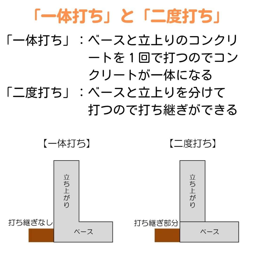 株式会社鈴木工務店さんのインスタグラム写真 - (株式会社鈴木工務店Instagram)「マイホームご計画中の方✨ 施工事例は @suzuki_koumuten からHPへ🍀  基礎工事の型枠施工中です😊  「ベタ基礎一体打ち工法」の メリットについてもご紹介🍀  施工の様子は ハイライト「基礎一体打ち」を ご覧ください😊  ＊＊＊＊＊＊＊＊＊＊＊＊＊＊＊＊＊＊＊＊  他の施工事例は @suzuki_koumuten から 公式Webサイトへ🍀  ＊＊＊＊＊＊＊＊＊＊＊＊＊＊＊＊＊＊＊＊  施工地域 #新城市 北設楽郡 #豊川市 豊橋市 浜松市 湖西市  #新城市工務店 #豊川市工務店 #新城リフォーム #豊川リフォーム #工務店選び #工務店だからつくれる家 #自社大工 #自社大工がいる工務店 #大工さんとつくる家 #大工さんと繋がりたい #現場打合せ #現場打合せのあるお家 #一戸建て #新築 #新城注文住宅 #豊川市注文住宅  #マイホーム計画中の人と繋がりたい  #現場レポート #現場日記 #建築現場写真  #基礎工事 #基礎工事中 #ベタ基礎  #型枠工事 #型枠組立  #基礎一体打ち #一体打ち #一体打ち基礎」8月9日 8時59分 - suzuki_koumuten