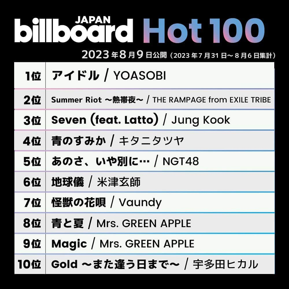 ビルボード・ジャパンのインスタグラム：「This week’s top 10 🇯🇵✔️ #BillboardJapanHot100 #BillboardJapanHotAlbums ⁡ #YOASOBI #THERAMPAGEfromEXILETRIBE #JungKook #キタニタツヤ #NGT48 #米津玄師 #Vaundy #MrsGREENAPPLE #宇多田ヒカル #TREASURE #NCTDREAM #MISAMO #SHINee #山下達郎 #Liella! #SKE48TeamE #SADoriginals.」