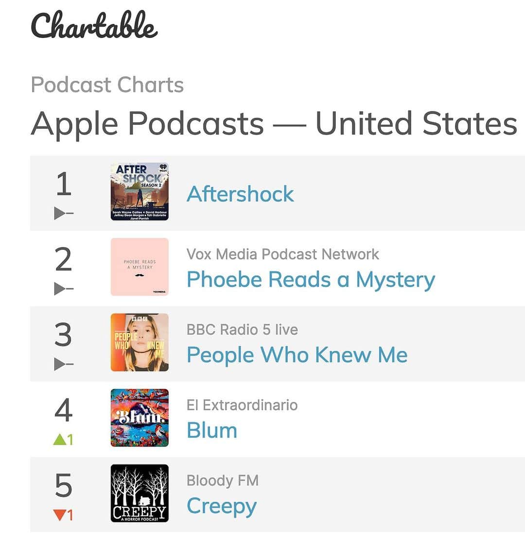 サラ・ウェイン・キャリーズのインスタグラム：「❤️ thank you to everyone who made this happen: #1 in drama pods week one 🤩 🎧  . ep 3 out today - please don’t spoil 🙏- (this one especially) #aftershockpodcast」