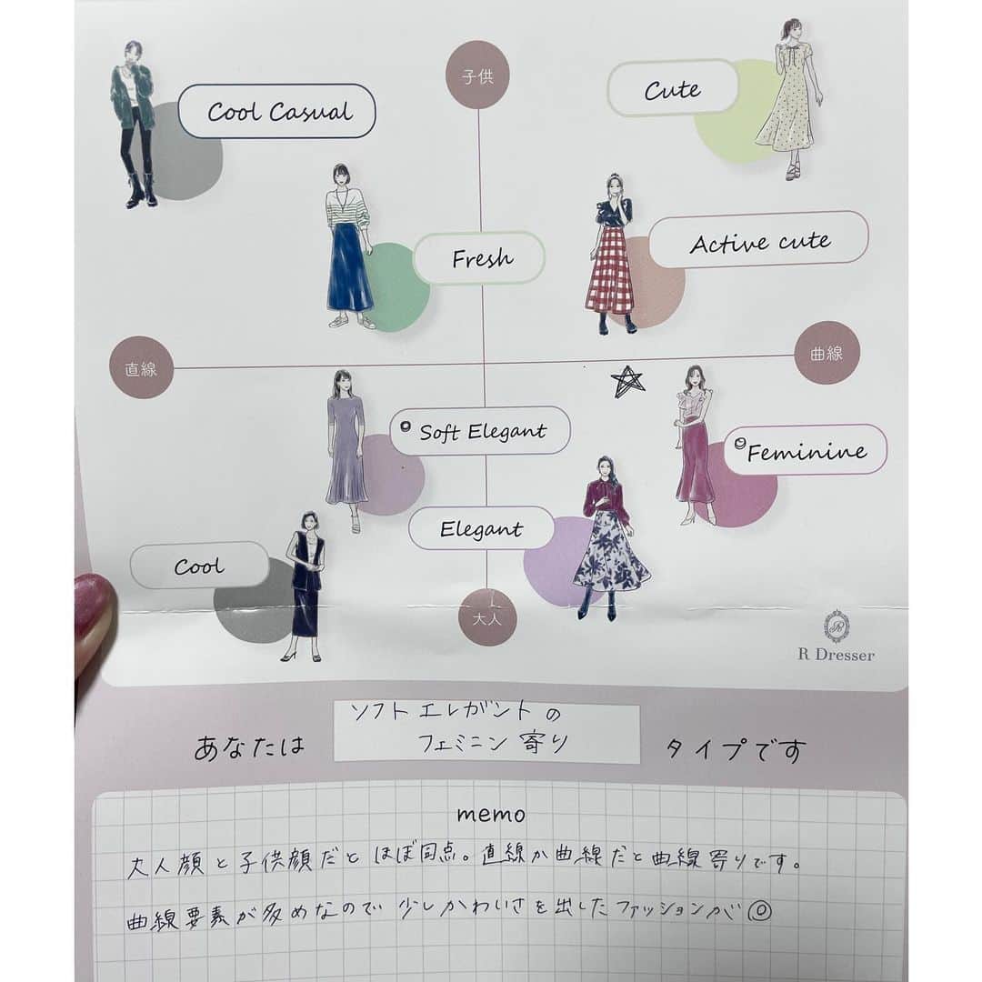 ゆずきさんのインスタグラム写真 - (ゆずきInstagram)「＼イメコン診断の結果を残しておきます！／ （分からない人、興味ない人はすみません🙏🏻）  🔸パーソナルカラー 1st ブルベ夏 2nd ブルベ冬  🔸骨格診断 ウェーブ  🔸顔タイプ診断 フェミニン寄りのソフトエレガント  =============  という結果でした◎ パーソナルカラー、イエベでセカンドにブルベかな〜と思ってたらどブルベ😮‍💨笑 最初にゴールドとシルバーのドレープをあてるのですが、その時点で明確でした😇 とにかく黄みとくすみと暗さが苦手なので、くすみカラーよりパステルカラーが得意らしいです！ サマーはくすみが得意と言われているんですがわたしはまったく似合わなかった笑 似合うコスメも試させていただけるんですが、買ったことないお色味ばかりでわくわくでした🥰 友達も1stはサマーだったのですが、セカンドがスプリングのニュートラルタイプだったので似合うものも全然違くて面白い…！  骨格はまぁですよねって感じでウェーブ💃 診断してからまだお洋服買えてないので、はやく買い物したい🥰  顔タイプはフェミニン寄りのソフエレなので、全身かわいいもの！とか、きれいめ！でまとめるより 上半身はかわいく下半身はシンプルに、のようにミックスさせるといいらしい◎  2人で4.5時間たっぷり教えていただいたのですが 結果がどうこうよりまずとても楽しい時間だった…！！ あの楽しさ、いろんな人に味わってほしいなぁ…と思った私はアンケートの「どんな人に受けてほしいですか？」に対して「全ての人」と答えました🙄笑  色々書きましたが「これ以外は似合わないからだめ！」というものではない…とはいえ、色んなコスメやファッションを楽しみたい方には他人に正解を決められてしまうのが嫌な方もいるのかなぁと思います🤔 自分の好みを大切にしつつ、似合う色がわかってると選択肢が広がるのでより楽しくなるんじゃないかなぁと思います💐 私のようにとにかく自分の魅力をあげられればなんでもいいタイプにもとてもありがたや〜！なものですね これ選んどけば間違いない！てのがわかるとすごく楽❤️ 肌が白いからブルベ、日焼けしてるからイエベって訳でもないし 人に見てもらうと色んな発見があって本当に楽しかった🥳 そして自分が診断をすると人の結果もとても気になるようになるので （いまだにYouTubeでパーソナルカラー診断の動画とかたくさんみちゃう…笑） こちらも参考になればとおもいます🥰」8月10日 19時37分 - atelier_living_art