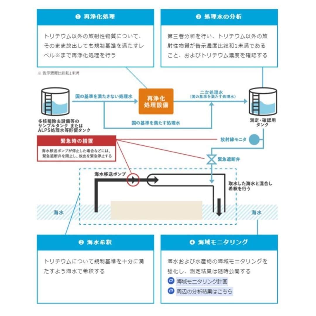 安倍宏行さんのインスタグラム写真 - (安倍宏行Instagram)「【まとめ】 ・情報番組「サンデーモーニング」で、福島第一原発ALPS処理水の海洋放出について「処理水はまったく違う水」との発言あり。 ・政府、東京電力、第三者機関の公表データより、処理水にトリチウム以外の核種が含まれている可能性は低い。 ・よって、番組内の発言は「根拠不明」と判断する。 	 続きはプロフィールのリンクまたはこちらから→　https://japan-indepth.jp/?p=78081  #安倍宏行 #東京電力 #経済産業省 #福島第一 #処理水 #汚染水 #セシウム #ストロンチウム #トリチウム #中国 #韓国 #ALPS #サンデーモーニング #TBS #松原耕二」9月9日 22時44分 - higeabe