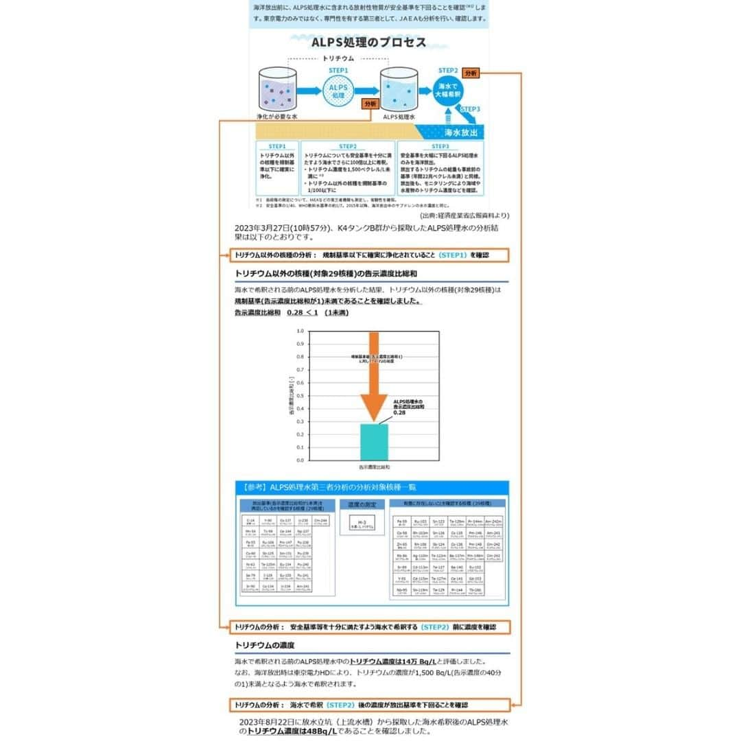 安倍宏行さんのインスタグラム写真 - (安倍宏行Instagram)「【まとめ】 ・情報番組「サンデーモーニング」で、福島第一原発ALPS処理水の海洋放出について「処理水はまったく違う水」との発言あり。 ・政府、東京電力、第三者機関の公表データより、処理水にトリチウム以外の核種が含まれている可能性は低い。 ・よって、番組内の発言は「根拠不明」と判断する。 	 続きはプロフィールのリンクまたはこちらから→　https://japan-indepth.jp/?p=78081  #安倍宏行 #東京電力 #経済産業省 #福島第一 #処理水 #汚染水 #セシウム #ストロンチウム #トリチウム #中国 #韓国 #ALPS #サンデーモーニング #TBS #松原耕二」9月9日 22時44分 - higeabe