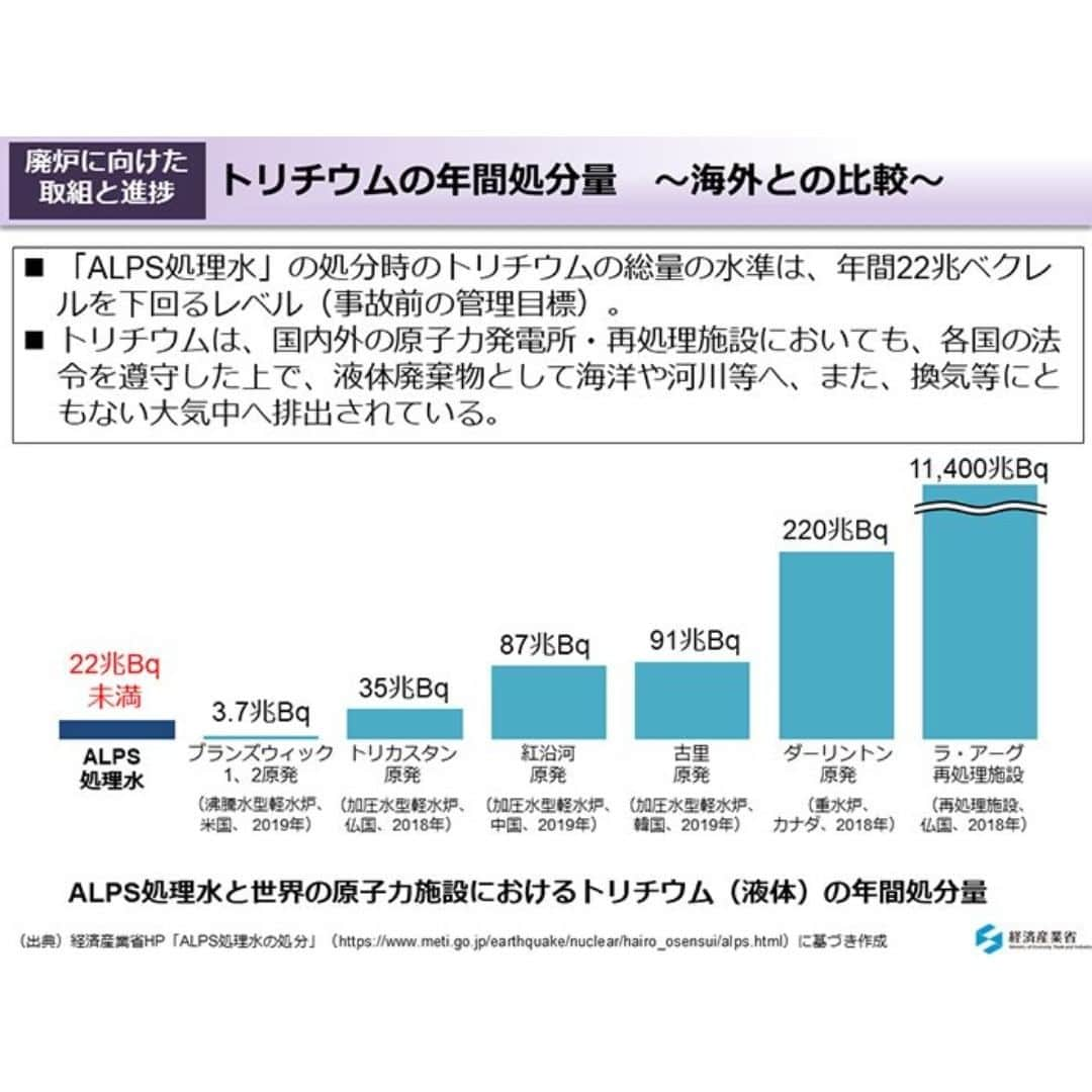 安倍宏行さんのインスタグラム写真 - (安倍宏行Instagram)「【まとめ】 ・情報番組「サンデーモーニング」で、福島第一原発ALPS処理水の海洋放出について「処理水はまったく違う水」との発言あり。 ・政府、東京電力、第三者機関の公表データより、処理水にトリチウム以外の核種が含まれている可能性は低い。 ・よって、番組内の発言は「根拠不明」と判断する。 	 続きはプロフィールのリンクまたはこちらから→　https://japan-indepth.jp/?p=78081  #安倍宏行 #東京電力 #経済産業省 #福島第一 #処理水 #汚染水 #セシウム #ストロンチウム #トリチウム #中国 #韓国 #ALPS #サンデーモーニング #TBS #松原耕二」9月9日 22時44分 - higeabe