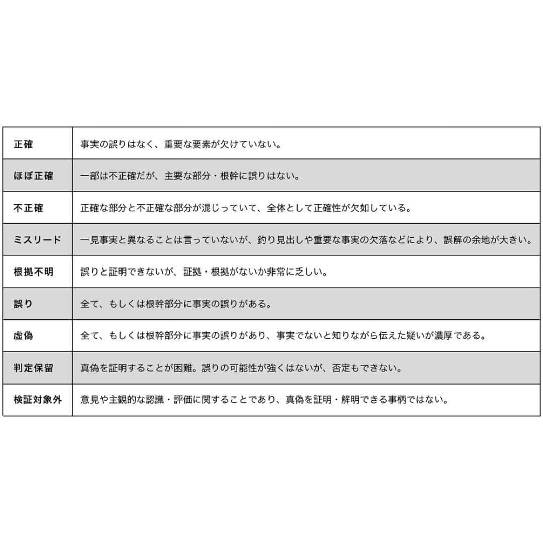 安倍宏行さんのインスタグラム写真 - (安倍宏行Instagram)「【まとめ】 ・情報番組「サンデーモーニング」で、福島第一原発ALPS処理水の海洋放出について「処理水はまったく違う水」との発言あり。 ・政府、東京電力、第三者機関の公表データより、処理水にトリチウム以外の核種が含まれている可能性は低い。 ・よって、番組内の発言は「根拠不明」と判断する。 	 続きはプロフィールのリンクまたはこちらから→　https://japan-indepth.jp/?p=78081  #安倍宏行 #東京電力 #経済産業省 #福島第一 #処理水 #汚染水 #セシウム #ストロンチウム #トリチウム #中国 #韓国 #ALPS #サンデーモーニング #TBS #松原耕二」9月9日 22時44分 - higeabe