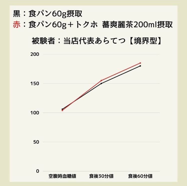 糖質制限ドットコムさんのインスタグラム写真 - (糖質制限ドットコムInstagram)「日本初の糖質制限専門店が教える豆知識💡  ✨無糖ヨーグルトは血糖値を下げるのか✨  日本で初めて糖質制限を行った病院の元理事が、「なんちゃって」ではない、本当に正しい糖質制限の取り組み方をお伝えします。 第18回目は、 「ヨーグルトは糖の吸収を軽減するのか？」  先日の投稿に、こんな質問をいただきました。  「無糖ヨーグルトは糖の吸収を軽減するとネットで読んだのですが、本当でしょうか？」  結論から言います。  軽減しません。  ヨーグルトのみならず、ネット上にあふれている「◯◯で血糖値が下がる！」「◯◯は糖の吸収を抑える！」  下がりませんし抑えません。  TikTokにひどい動画がありました。  「朝にゆで卵を3つ食べれば血糖値は上がらない」  朝にタンパク質と脂質を食べれば血糖値は上がらないと説明していたのですが、その後、糖質を食べれば血糖値は上がります。  難消化性デキストリンも「血糖値にいんですか？」とよく聞かれます。 血糖値の上昇を抑えるなんて謳い文句で、こいつを入れた入れた商品でトクホを取ったものが出回ってます。 ですが、こんなもので血糖値が下がるのなら、製薬会社は高い開発費かけて薬作ったりしませんし、そもそも病院なんていりません。 比較した測定結果がこちらです。 食パン60g摂取 空腹時血糖値　106mg/dl 食後30分値　　150mg/dl 食後60分値　　180mg/dl  食パン60g＆蕃爽麗茶200ml摂取 空腹時血糖値　104mg/dl 食後30分値　　155mg/dl 食後60分値　　185mg/dl  気休めにもなってません。  「◯◯で血糖値が下がる！」「◯◯は糖の吸収を抑える！」は、厚生労働省が認可した「医薬品」以外、効果ありません。  リコピンやキクイモ、シルクパウダー、その他「血糖値の上昇を緩やかにする」とか「糖の吸収を抑える」なんて、自称専門家がしたり顔で解説してるものは、効果なんてカケラもないのでご注意ください。  #糖質制限 #糖質制限豆知識 #糖尿病 #糖尿病食 #ダイエット効果 #健康人生 #ダイエット食品 #糖質制限中 #糖尿病予備軍 #糖尿病の人と繋がりたい #糖尿病レシピ #糖尿病予防 #糖質制限食 #糖質制限ごはん #糖質制限生活 #血糖値を上げない食事 #健康サポート #健康が一番 #糖質制限ダイエット中 #糖尿病だけど食は美味しく楽しみたい #糖尿病糖質制限食 #健康にダイエット #健康でいたい #食事サポート #ロカボ飯 #糖尿病治療中 #糖質制限中でも食べれる #糖質制限ドットコム #ヨーグルト #トクホ」9月9日 23時31分 - toushitsu_s