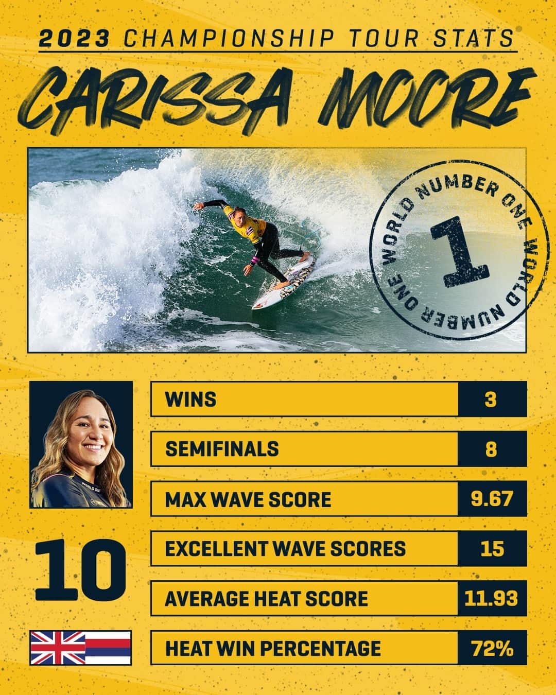 世界プロサーフィン連盟（WSL）のインスタグラム：「For the third year in a row, @rissmoore10 enters the #RipCurlWSLFinals wearing yellow as the number 1 seed! ⁣ ⁣⁣ Watch live, Sep 8-16 on worldsurfleague.com. @ripcurl @ripcurl_women」