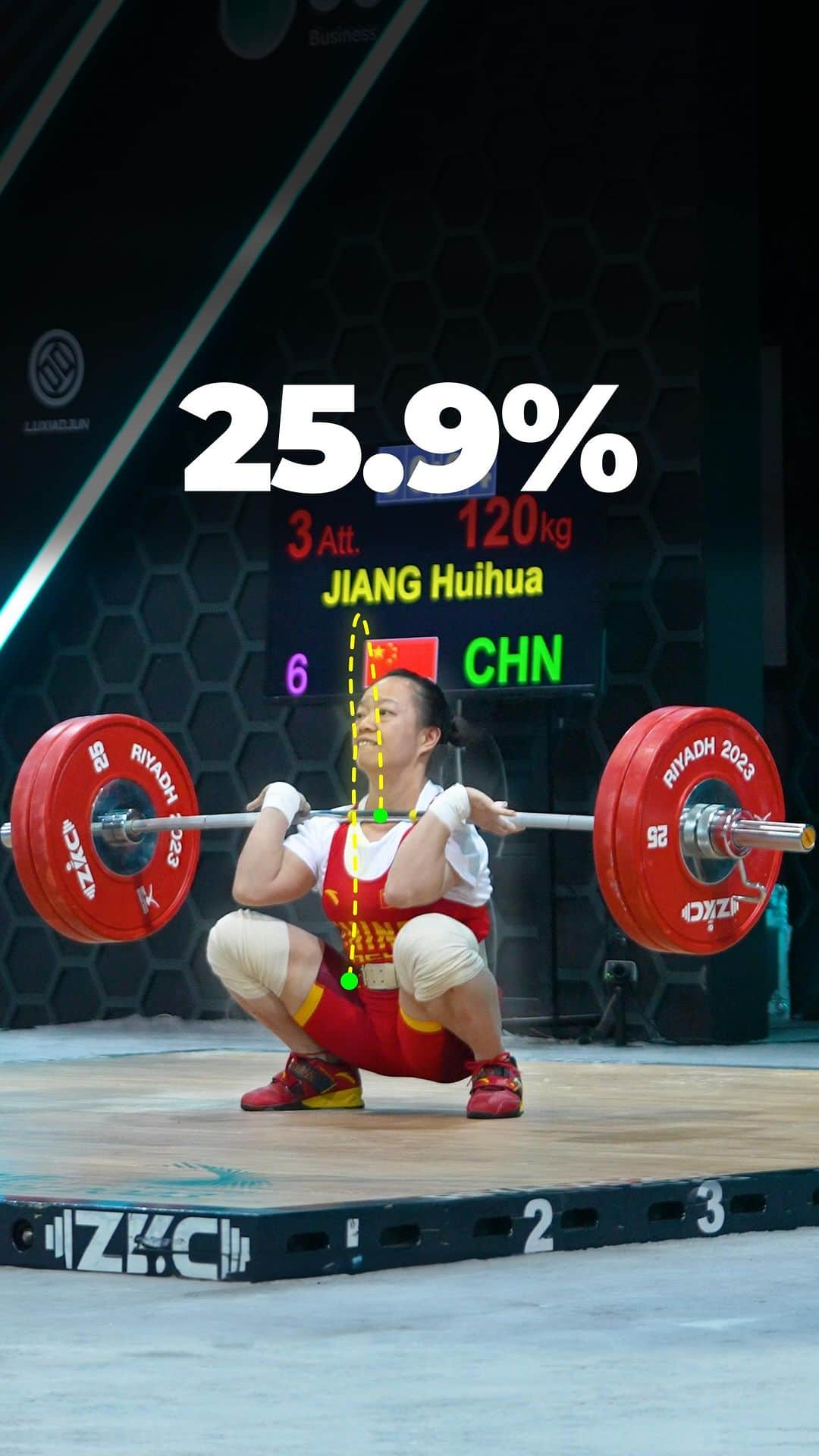 オレクシー・トロフティのインスタグラム：「120kg World Record by Jiang Huihua @huihuaj (W49 / CHN) at 2023 World Championships ———  The hook - gap between maximal barbell height and catch position, it is calculated in % from athlete height. - The hook shows mastership and technique economy. The less hook % is - the higer is athlete technique level.」