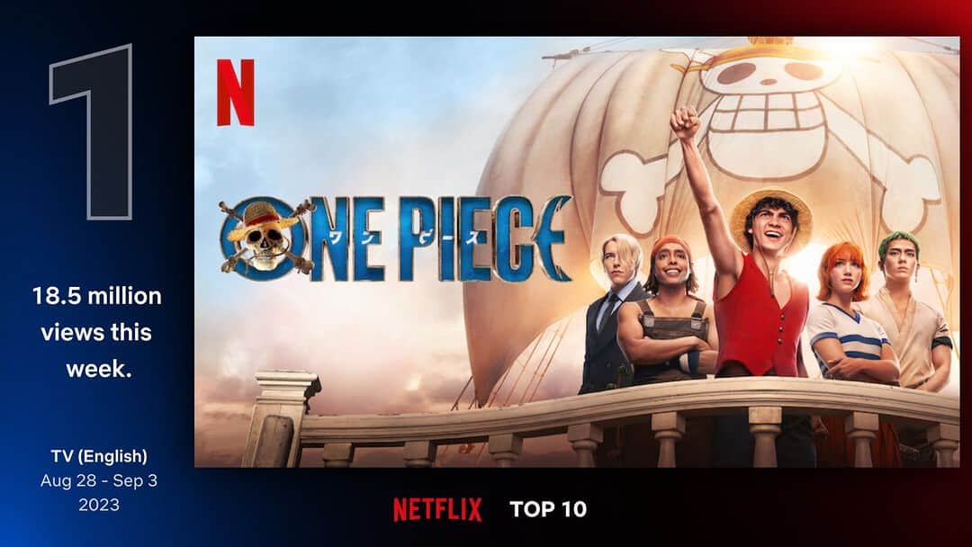 のインスタグラム：「配信からわずか4日間！世界93カ国でTOP10入り！実写ドラマシリーズ「ONE PIECE」☠️  Netflix週間グローバル TOP10(英語シリーズ)では堂々の1位発進中🏴‍☠️  10ヵ国で開催されたグローバルイベントでも、世界中のファンが大盛り上がり🙌  @onepiecenetflix  #実写のワンピ #ネトフリワンピ #ONEPIECE #ネットフリックス #ネトフリ #Netflix」