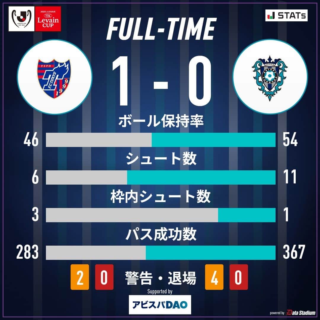 アビスパ福岡のインスタグラム：「試合終了⚽  🏆2023JリーグYBCルヴァンカッププライムステージ準々決勝第1戦🏆 #FC東京 1-0 #アビスパ福岡  #avispa」