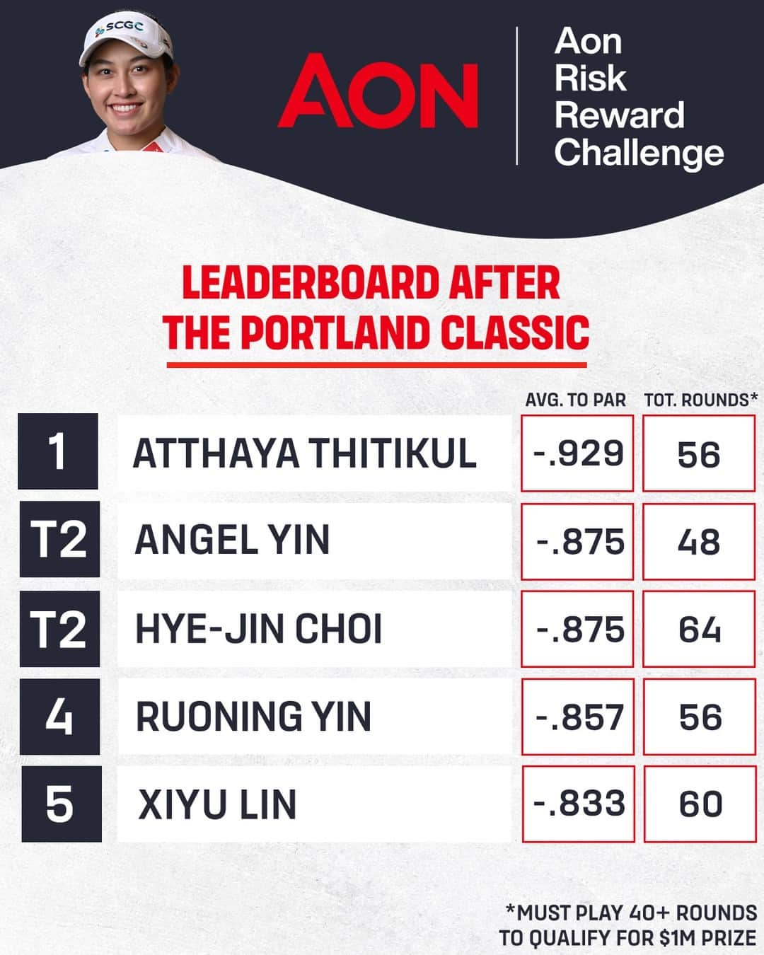 チョン・インジさんのインスタグラム写真 - (チョン・インジInstagram)「Atthaya Thitikul leads the @LPGA_tour in scoring on #AonRiskReward holes entering this week's @queencitylpga. 📊  Golf Channel | @lifeataon」9月7日 0時10分 - golfchannel