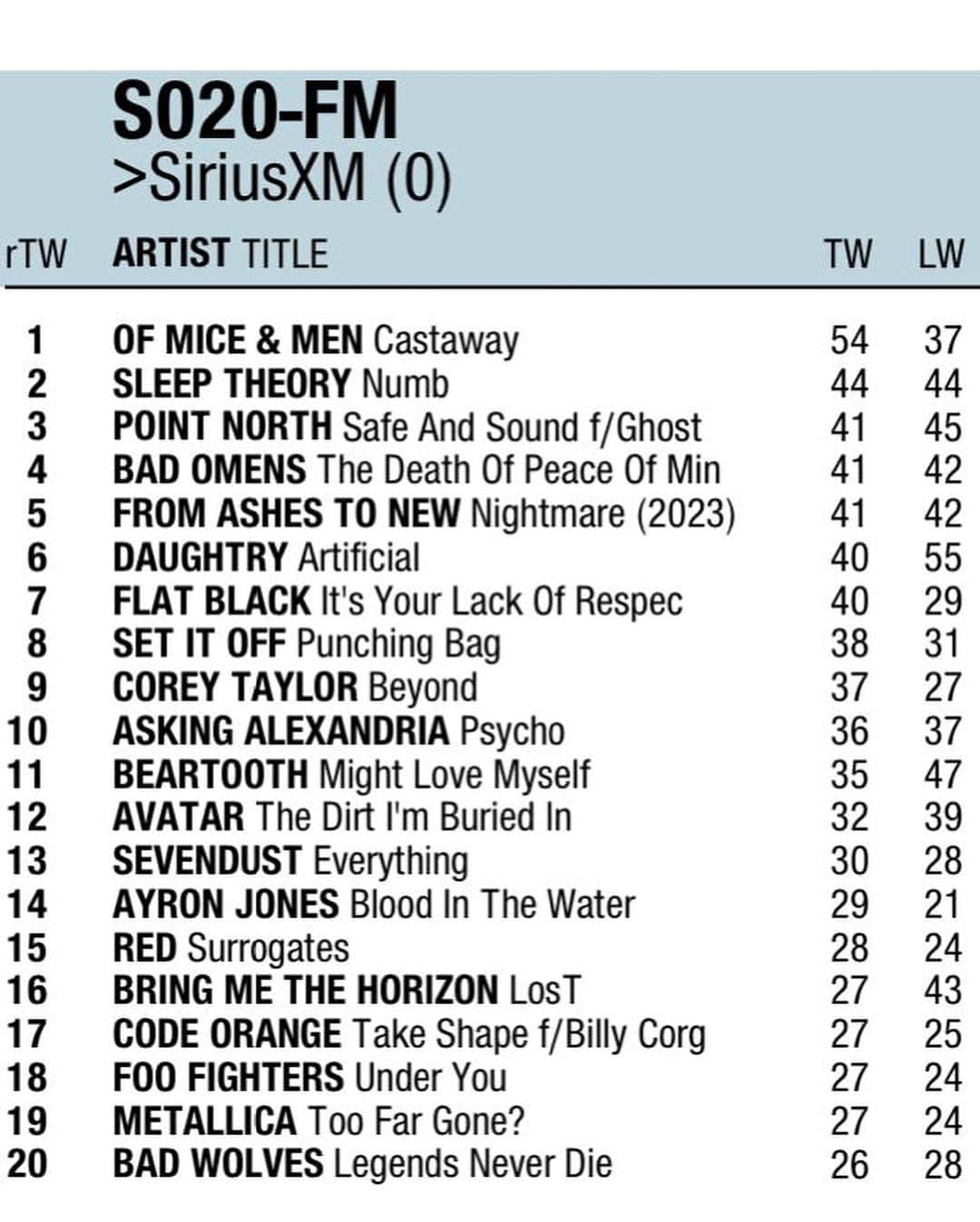 Of Mice & Menさんのインスタグラム写真 - (Of Mice & MenInstagram)「❗️Breaking News!!!❗️  Our latest single “Castaway” is currently the #1 song on @sxmoctane radio! 🔥🔥🔥  A huge thank you to @siriusxm & @sxmoctane for always supporting our band! ❤️❤️❤️」9月7日 1時04分 - omandm