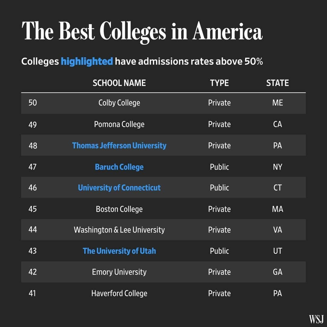 Wall Street Journalさんのインスタグラム写真 - (Wall Street JournalInstagram)「In our new ranking of the best colleges in the U.S., the school to take top honors isn’t much of a surprise.⁠ ⁠ No. 1 Princeton has been in the upper echelon of best-college lists for a long time. But looking at the value a school provides to its students highlights other institutions that don’t have Princeton’s reputation or its wealth but do great things for their students nonetheless.⁠ ⁠ In the WSJ/College Pulse Best Colleges in the U.S. list, the University of Florida and the New Jersey Institute of Technology are the highest-ranking public schools—both cracked the top 20 overall, at No. 15 and No. 19, respectively. And Babson College, Lehigh University and the Rose-Hulman Institute of Technology sit at Nos. 10, 14 and 17.⁠ ⁠ Some schools with longstanding reputations don’t fare as well when we look at their student outcomes under our new methodology. Brown University and Johns Hopkins University, two of our top 10 for 2022, perform less outstandingly, at Nos. 67 and 99, respectively. ⁠ ⁠ Some college-ranking methodologies tend to have the effect of splitting universities into the haves and the have-nots by evaluating the resources a college has at its disposal. Working with data scientists at Statista, our ranking uses the most recent available data to put colleges on a more level playing field, with a focus on comparing the outcomes of each school’s graduates to what those students were likely to achieve no matter where they went to school. ⁠ ⁠ In effect, colleges aren’t just rewarded for their raw performance in traditional metrics; rather, they’re also evaluated against a benchmark that shows how the schools improve the trajectories of their students’ careers. As a result, this year’s ranking surfaced some hidden gems. ⁠ ⁠ Read more at the link in our bio. ⁠ ⁠ 📷: @bryananselm for @wsjphotos」9月7日 10時00分 - wsj