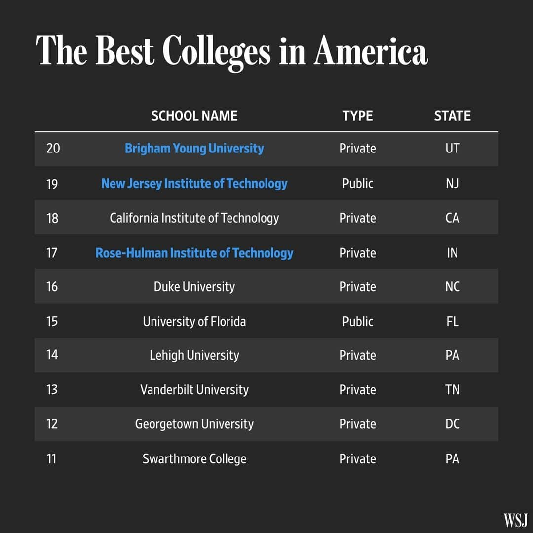 Wall Street Journalさんのインスタグラム写真 - (Wall Street JournalInstagram)「In our new ranking of the best colleges in the U.S., the school to take top honors isn’t much of a surprise.⁠ ⁠ No. 1 Princeton has been in the upper echelon of best-college lists for a long time. But looking at the value a school provides to its students highlights other institutions that don’t have Princeton’s reputation or its wealth but do great things for their students nonetheless.⁠ ⁠ In the WSJ/College Pulse Best Colleges in the U.S. list, the University of Florida and the New Jersey Institute of Technology are the highest-ranking public schools—both cracked the top 20 overall, at No. 15 and No. 19, respectively. And Babson College, Lehigh University and the Rose-Hulman Institute of Technology sit at Nos. 10, 14 and 17.⁠ ⁠ Some schools with longstanding reputations don’t fare as well when we look at their student outcomes under our new methodology. Brown University and Johns Hopkins University, two of our top 10 for 2022, perform less outstandingly, at Nos. 67 and 99, respectively. ⁠ ⁠ Some college-ranking methodologies tend to have the effect of splitting universities into the haves and the have-nots by evaluating the resources a college has at its disposal. Working with data scientists at Statista, our ranking uses the most recent available data to put colleges on a more level playing field, with a focus on comparing the outcomes of each school’s graduates to what those students were likely to achieve no matter where they went to school. ⁠ ⁠ In effect, colleges aren’t just rewarded for their raw performance in traditional metrics; rather, they’re also evaluated against a benchmark that shows how the schools improve the trajectories of their students’ careers. As a result, this year’s ranking surfaced some hidden gems. ⁠ ⁠ Read more at the link in our bio. ⁠ ⁠ 📷: @bryananselm for @wsjphotos」9月7日 10時00分 - wsj