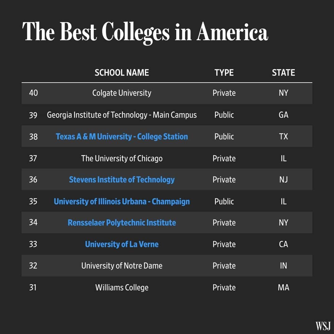 Wall Street Journalさんのインスタグラム写真 - (Wall Street JournalInstagram)「In our new ranking of the best colleges in the U.S., the school to take top honors isn’t much of a surprise.⁠ ⁠ No. 1 Princeton has been in the upper echelon of best-college lists for a long time. But looking at the value a school provides to its students highlights other institutions that don’t have Princeton’s reputation or its wealth but do great things for their students nonetheless.⁠ ⁠ In the WSJ/College Pulse Best Colleges in the U.S. list, the University of Florida and the New Jersey Institute of Technology are the highest-ranking public schools—both cracked the top 20 overall, at No. 15 and No. 19, respectively. And Babson College, Lehigh University and the Rose-Hulman Institute of Technology sit at Nos. 10, 14 and 17.⁠ ⁠ Some schools with longstanding reputations don’t fare as well when we look at their student outcomes under our new methodology. Brown University and Johns Hopkins University, two of our top 10 for 2022, perform less outstandingly, at Nos. 67 and 99, respectively. ⁠ ⁠ Some college-ranking methodologies tend to have the effect of splitting universities into the haves and the have-nots by evaluating the resources a college has at its disposal. Working with data scientists at Statista, our ranking uses the most recent available data to put colleges on a more level playing field, with a focus on comparing the outcomes of each school’s graduates to what those students were likely to achieve no matter where they went to school. ⁠ ⁠ In effect, colleges aren’t just rewarded for their raw performance in traditional metrics; rather, they’re also evaluated against a benchmark that shows how the schools improve the trajectories of their students’ careers. As a result, this year’s ranking surfaced some hidden gems. ⁠ ⁠ Read more at the link in our bio. ⁠ ⁠ 📷: @bryananselm for @wsjphotos」9月7日 10時00分 - wsj