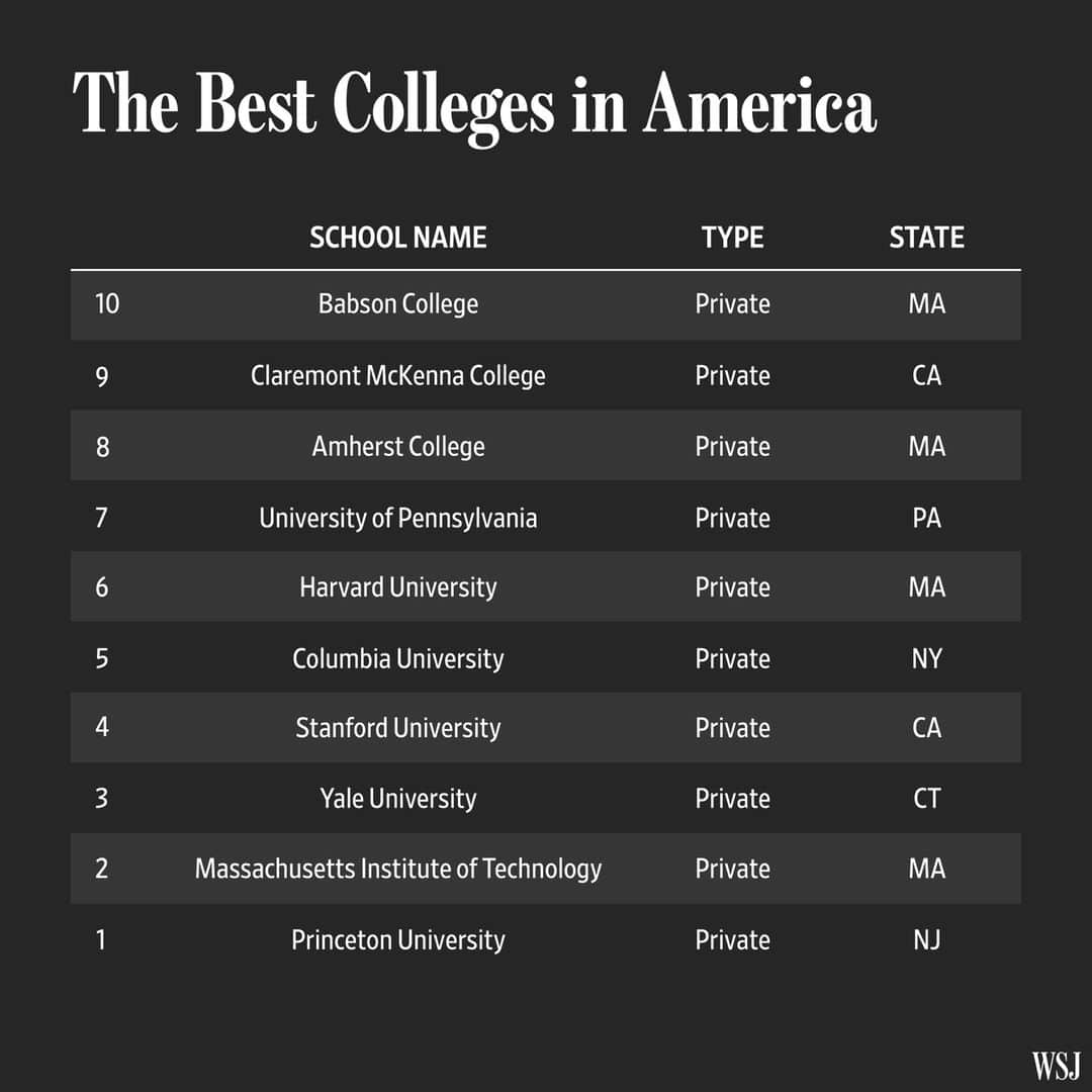 Wall Street Journalさんのインスタグラム写真 - (Wall Street JournalInstagram)「In our new ranking of the best colleges in the U.S., the school to take top honors isn’t much of a surprise.⁠ ⁠ No. 1 Princeton has been in the upper echelon of best-college lists for a long time. But looking at the value a school provides to its students highlights other institutions that don’t have Princeton’s reputation or its wealth but do great things for their students nonetheless.⁠ ⁠ In the WSJ/College Pulse Best Colleges in the U.S. list, the University of Florida and the New Jersey Institute of Technology are the highest-ranking public schools—both cracked the top 20 overall, at No. 15 and No. 19, respectively. And Babson College, Lehigh University and the Rose-Hulman Institute of Technology sit at Nos. 10, 14 and 17.⁠ ⁠ Some schools with longstanding reputations don’t fare as well when we look at their student outcomes under our new methodology. Brown University and Johns Hopkins University, two of our top 10 for 2022, perform less outstandingly, at Nos. 67 and 99, respectively. ⁠ ⁠ Some college-ranking methodologies tend to have the effect of splitting universities into the haves and the have-nots by evaluating the resources a college has at its disposal. Working with data scientists at Statista, our ranking uses the most recent available data to put colleges on a more level playing field, with a focus on comparing the outcomes of each school’s graduates to what those students were likely to achieve no matter where they went to school. ⁠ ⁠ In effect, colleges aren’t just rewarded for their raw performance in traditional metrics; rather, they’re also evaluated against a benchmark that shows how the schools improve the trajectories of their students’ careers. As a result, this year’s ranking surfaced some hidden gems. ⁠ ⁠ Read more at the link in our bio. ⁠ ⁠ 📷: @bryananselm for @wsjphotos」9月7日 10時00分 - wsj