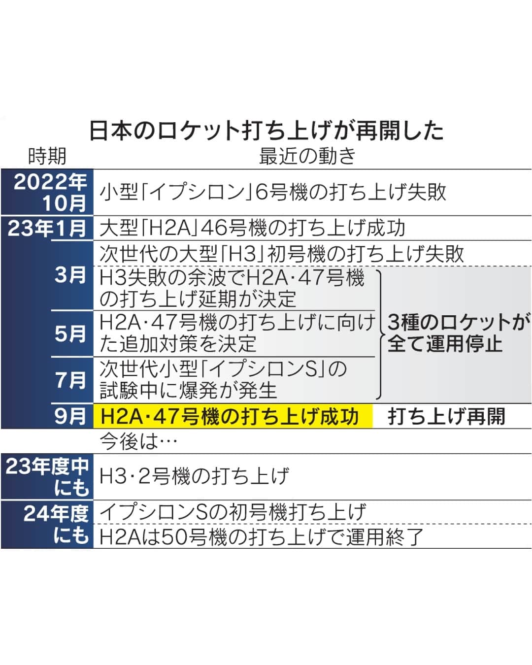 日本経済新聞社さんのインスタグラム写真 - (日本経済新聞社Instagram)「三菱重工業は7日午前、大型ロケット「H2A」47号機の打ち上げに成功しました。国産ロケットの打ち上げは次世代機「H3」初号機の失敗で、一時止まっていました。今回の成功は日本の宇宙開発を再開する一歩となります。⁠ ⁠ H2Aは7日午前8時42分、種子島宇宙センター（鹿児島県南種子町）から定刻通りに打ち上げられました。ロケットは所定の軌道まで上昇し、搭載していた天文衛星「XRISM（クリズム）」と月面着陸を目指す小型探査機「SLIM（スリム）」の分離に成功しました。⁠ ⁠ 詳細はプロフィールの linkin.bio/nikkei をタップ。⁠ 投稿一覧からコンテンツをご覧になれます。⁠→⁠@nikkei⁠ ⁠ #日経電子版 #ニュース #H2A  #H2Aロケット #種子島宇宙センター #月面探査機」9月7日 17時00分 - nikkei