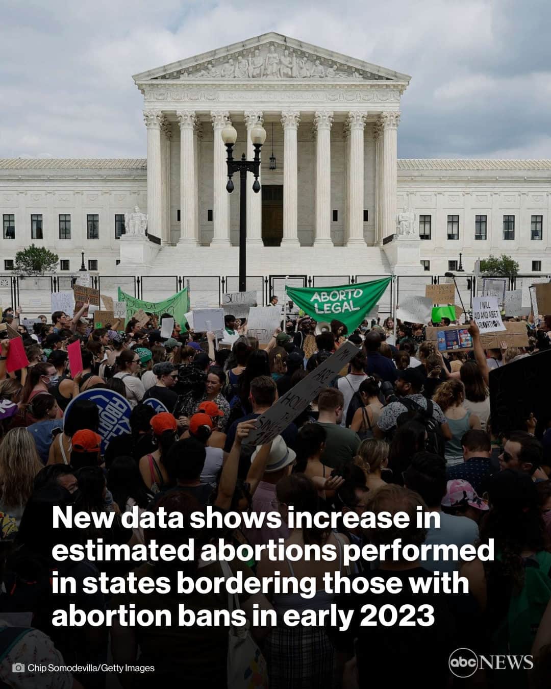 ABC Newsのインスタグラム：「Newly released data from the Guttmacher Institute shows a sharp increase in estimated abortions performed in states bordering those with abortion bans in the first six months of 2023.  States that saw an increase in the number of abortions performed over that six-month period include Kansas, New Mexico and South Carolina, which Guttmacher says is likely due in part to out-of-state patients who traveled to access care. Tap the link in bio for more.」