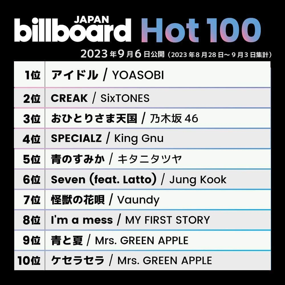 ビルボード・ジャパンのインスタグラム：「This week’s top 10 🇯🇵✔️ #BillboardJapanHot100 #BillboardJapanHotAlbums ⁡ #YOASOBI #SixTONES #乃木坂46 #KingGnu #キタニタツヤ #JungKook #Vaundy #MYFIRSTSTORY #MrsGREENAPPLE #WATWING #モーニング娘23 #SEVENTEEN #milet #PENTAGON #TREASURE #WANDS #UKNOW #うたプリ」