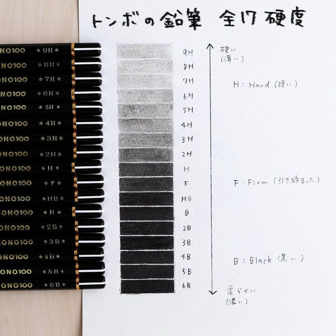 トンボ鉛筆のインスタグラム：「#トンボ商品ピックアップ　鉛筆「モノ100」  トンボの最高級鉛筆 #モノ100 の硬度は全部で17種類！✏  鉛筆の芯は、黒鉛と粘土の割合によって、硬いものから軟らかいものまであり、硬いほど色が薄く、軟らかいほど濃くなります。 硬い芯はHardの頭文字「H」を使い、軟らかい芯はBlack の頭文字「B」で表されています👀 中間に「F」がありますが、これはFirm（ひきしまった）の頭文字なんですよ😊  色の濃さだけでなく、硬度が変わると書き心地もかなり違うので、好みや筆圧、用途によって使い分けるのも◎ 鉛筆デッサンでは描くものの質感を描き分けるのに、幅広い硬度の鉛筆を使い分けて描くことも多いですよ✍  #トンボ鉛筆 #文房具 #文具好き #文房具好き #文房具好きな人と繋がりたい #stationery #stationerylove #stationerylover #tombowpencil #stationerydesign #stationeryaddict #ぶんぼうぐ #文房具好き #文具好きさんと繋がりたい #鉛筆 #MONO100 #pencil #pencildrawing #鉛筆画」