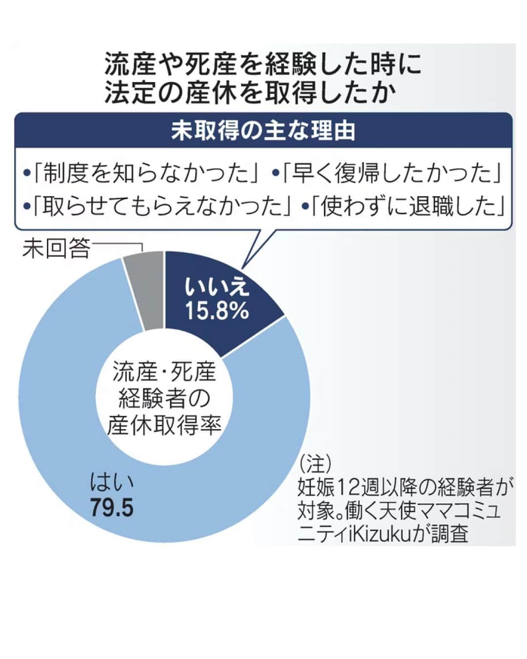 日本経済新聞社さんのインスタグラム写真 - (日本経済新聞社Instagram)「流産や死産を経験し、本来は取得すべき産後休業に入れない女性がいます。法令では出産だけでなく、流産や死産でも原則8週間の産休を義務付けていますが、約15%が取得していなかったという民間調査も。母体の回復や精神的なケアには時間がかかります。企業や職場の理解を深める必要があります。⁠ ⁠ 詳細はプロフィールの linkin.bio/nikkei をタップ。⁠ 投稿一覧からコンテンツをご覧になれます。⁠→⁠@nikkei⁠ ⁠ #日経電子版 #産休 #入院中 #復帰 #仕事」9月8日 21時00分 - nikkei