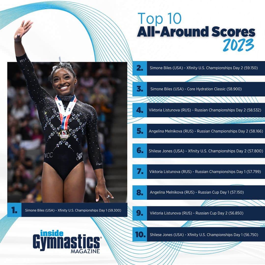 Inside Gymnasticsさんのインスタグラム写真 - (Inside GymnasticsInstagram)「The best of the best 💯 Here’s a look at the top 10 scores in the All-Around and on all four events so far in 2023!」9月9日 2時20分 - insidegym
