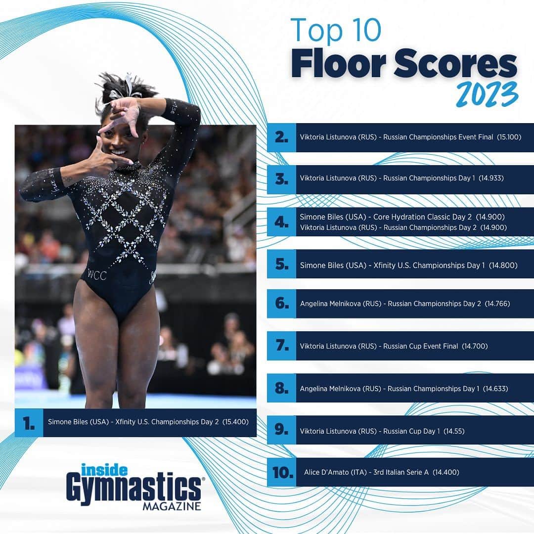 Inside Gymnasticsさんのインスタグラム写真 - (Inside GymnasticsInstagram)「The best of the best 💯 Here’s a look at the top 10 scores in the All-Around and on all four events so far in 2023!」9月9日 2時20分 - insidegym