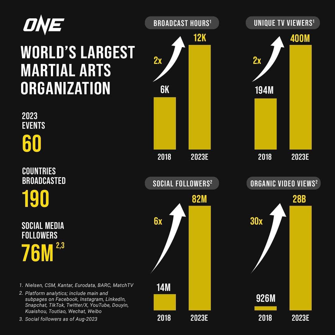 セージ・ノースカットのインスタグラム：「I’m happy to be a part of @onechampionship which is now the world’s largest martial arts organization with the biggest viewing audience across the world」