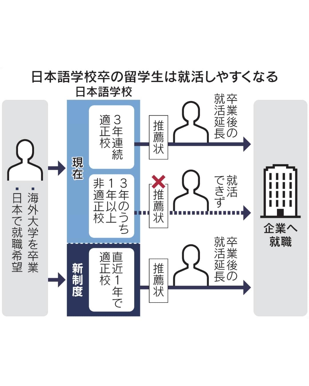 日本経済新聞社さんのインスタグラム写真 - (日本経済新聞社Instagram)「政府は外国人留学生が日本語学校を卒業後に国内で就職活動するのに必要な在留資格を取得しやすくします。在籍校が3年連続で留学生管理の「適正校」であることを求める要件を緩和し、直近1年でも適正だと国が判断すれば認めます。優秀な留学生が就職しやすい環境を整えます。⁠ ⁠ 詳細はプロフィールの linkin.bio/nikkei をタップ。⁠ 投稿一覧からコンテンツをご覧になれます。⁠→⁠@nikkei⁠ ⁠ #日経電子版 #ニュース #日本語学校 #留学生 #外国人留学生 #在留資格」9月9日 20時00分 - nikkei